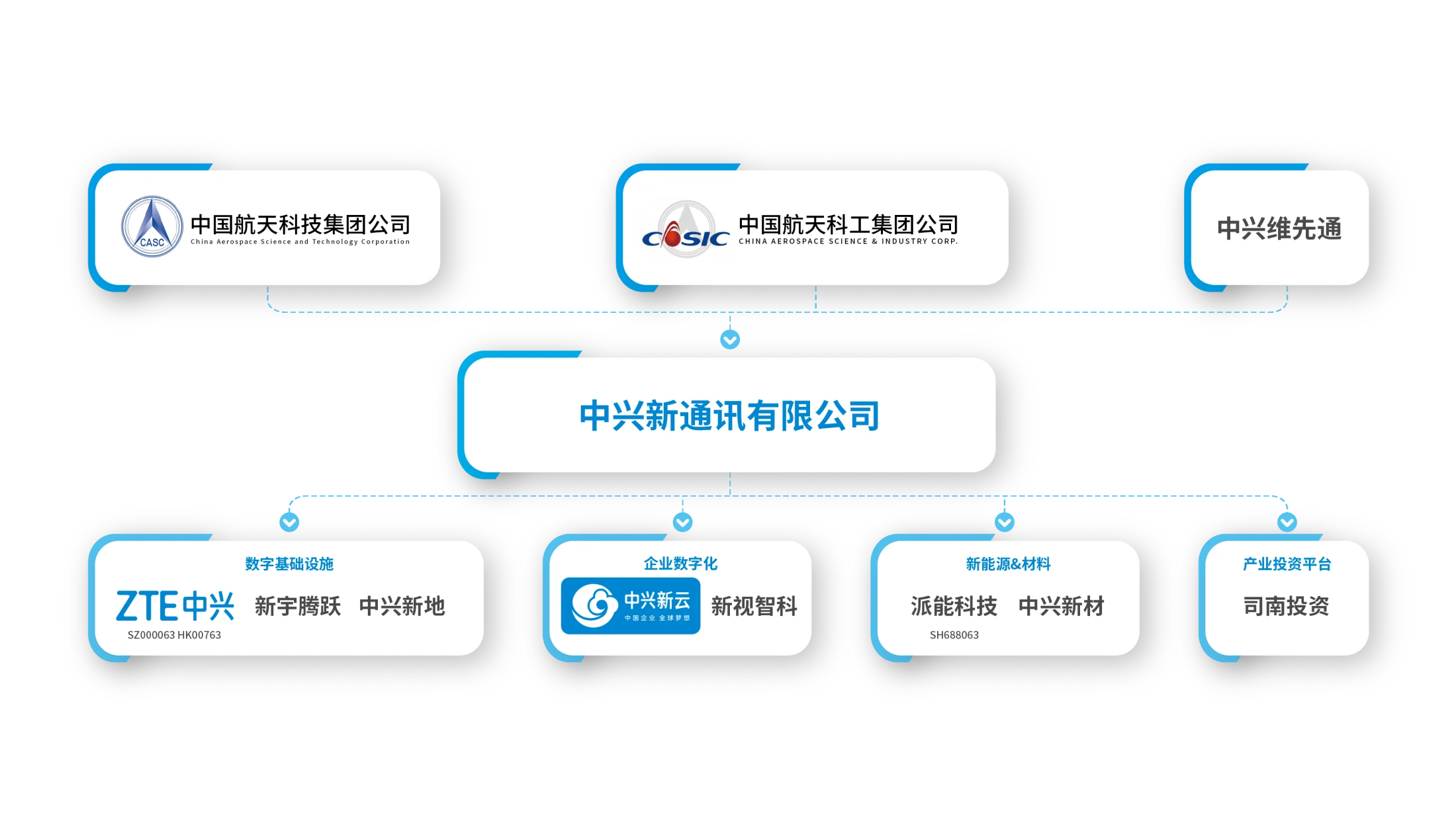 中兴新集团与中兴新云关系图