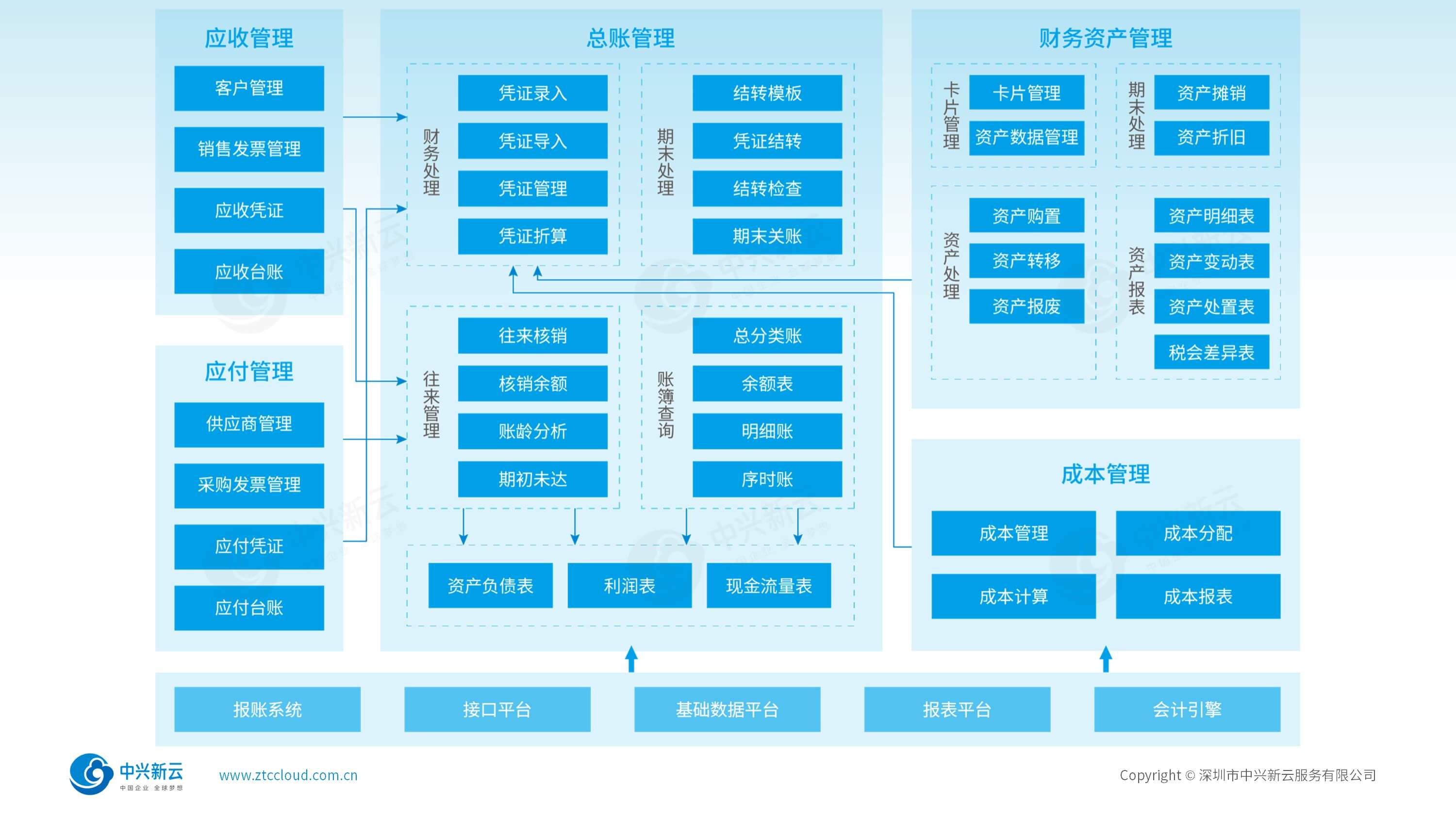 以凭证为中心，打通业财税数据链