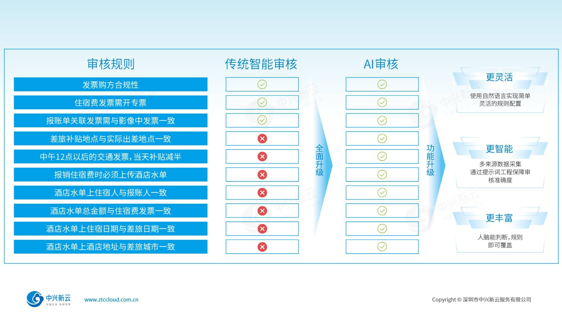 突破传统智审局限