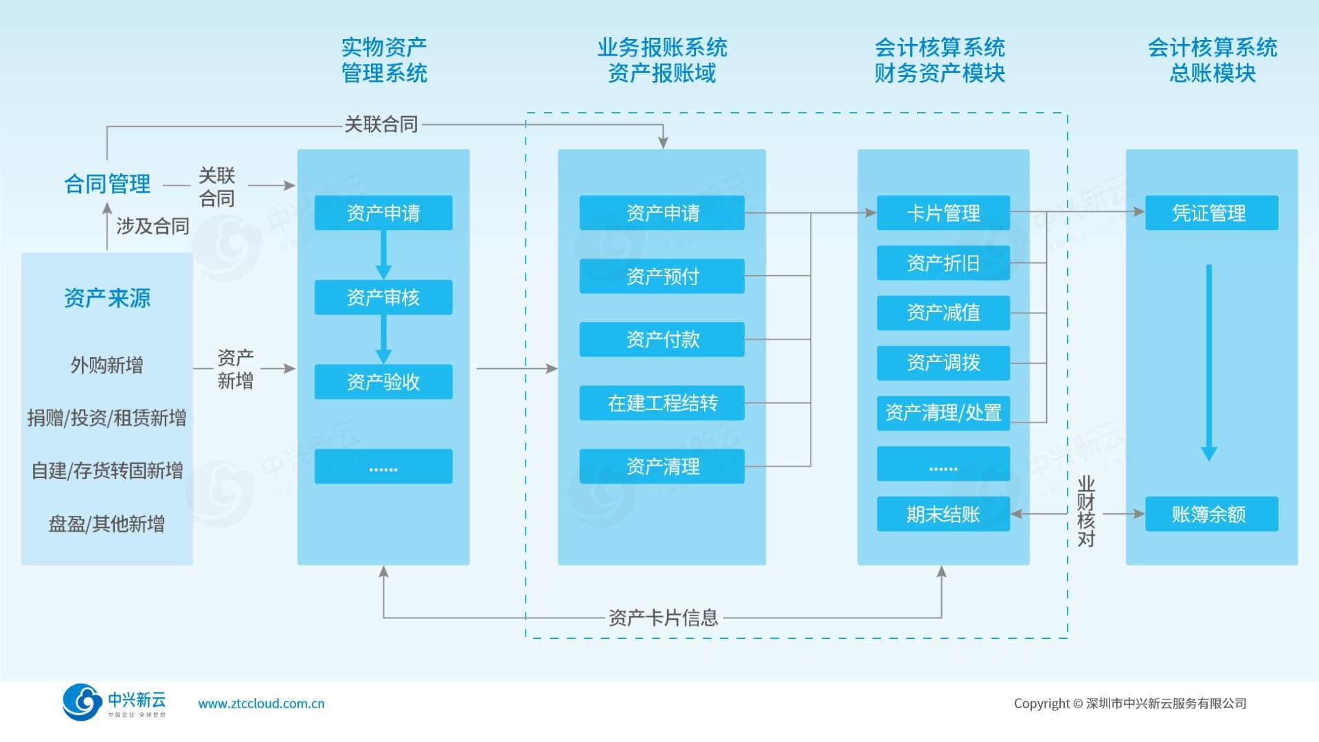 资产业财一体化平台功能框架：业财税数据一体联动
