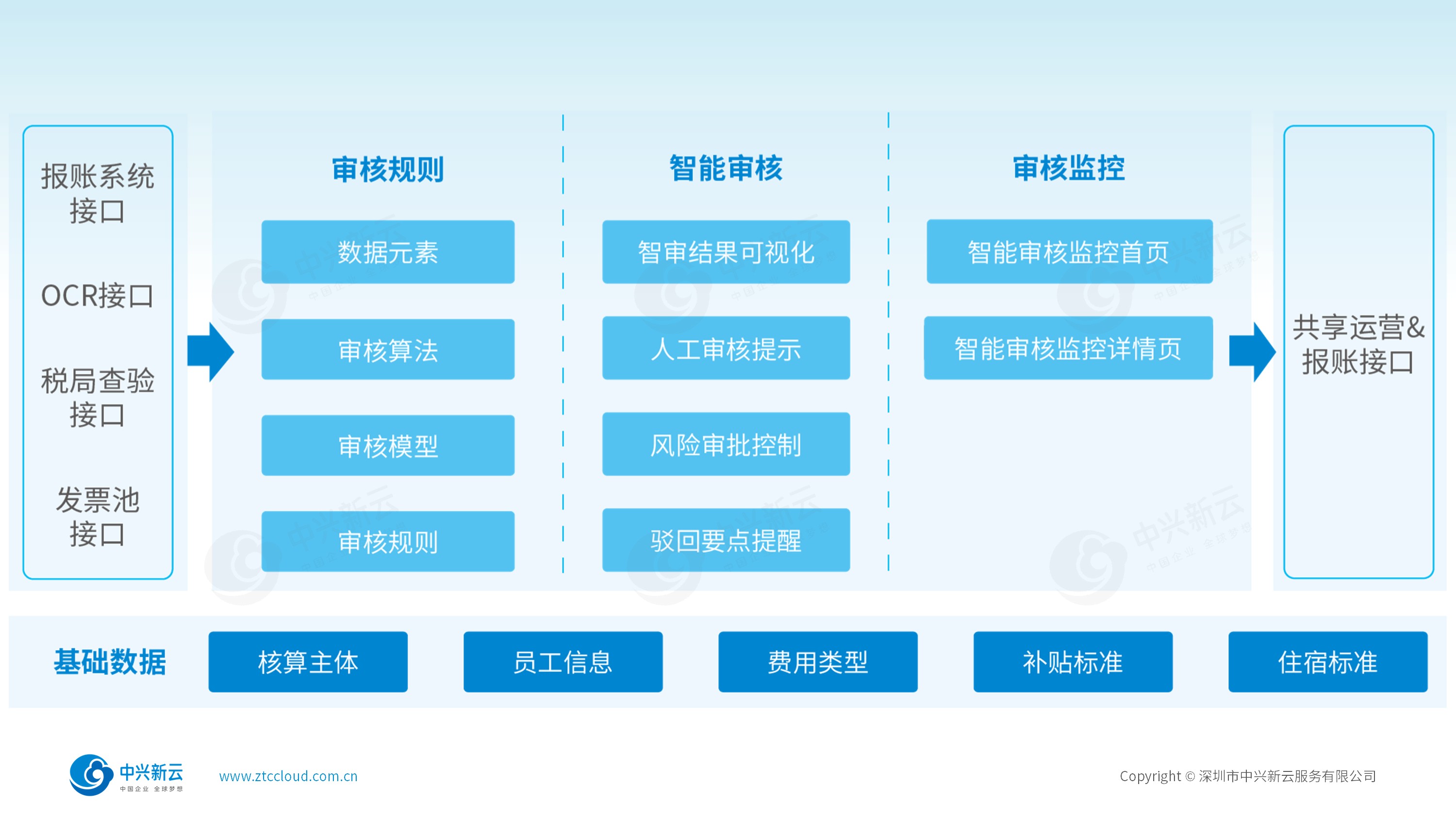智能审核系统功能框架：重塑财务审核流程