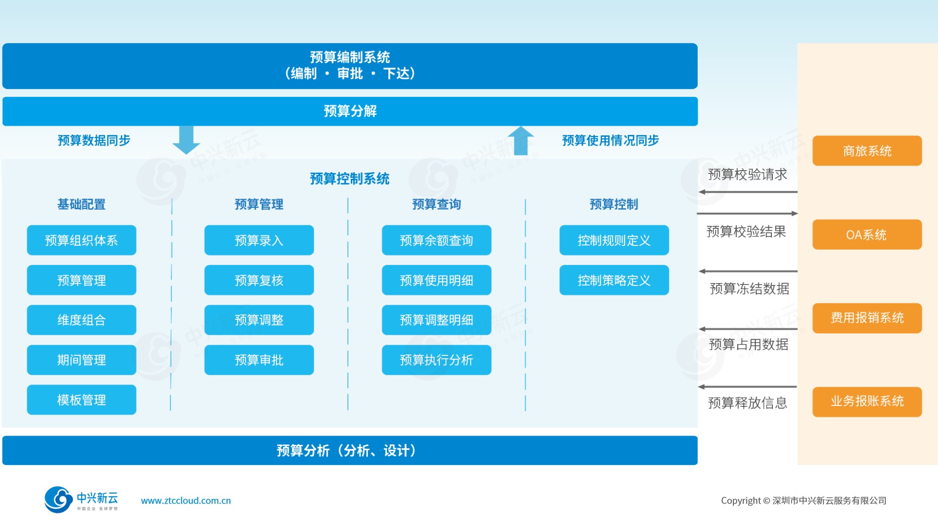 预算控制系统功能框架：贯穿预算执行事前、事中、事后