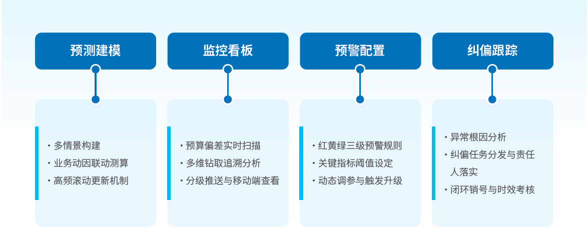 中兴新云全面预算预测预警解决方案框架