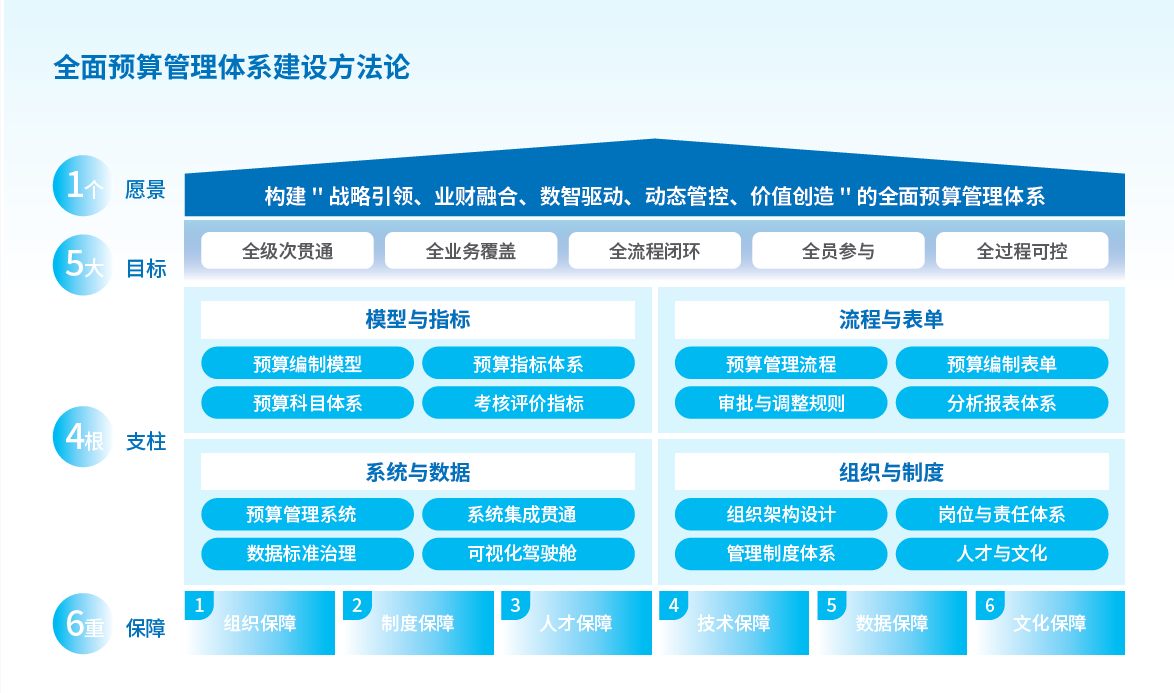 中兴新云全面预算管理体系建设框架（一个愿景、五大目标、四根支柱、六重保障）
