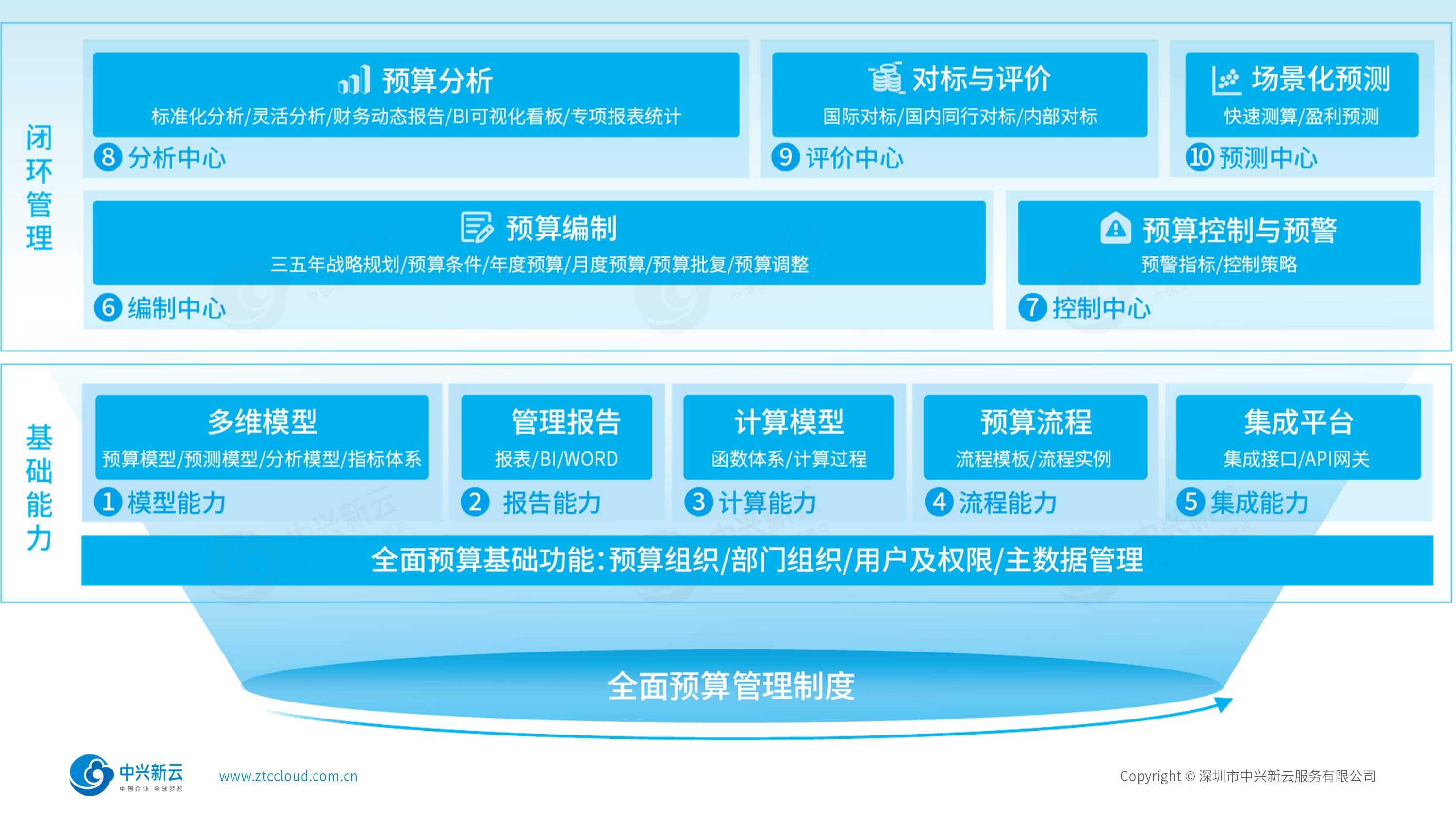 十大能力驱动全面预算