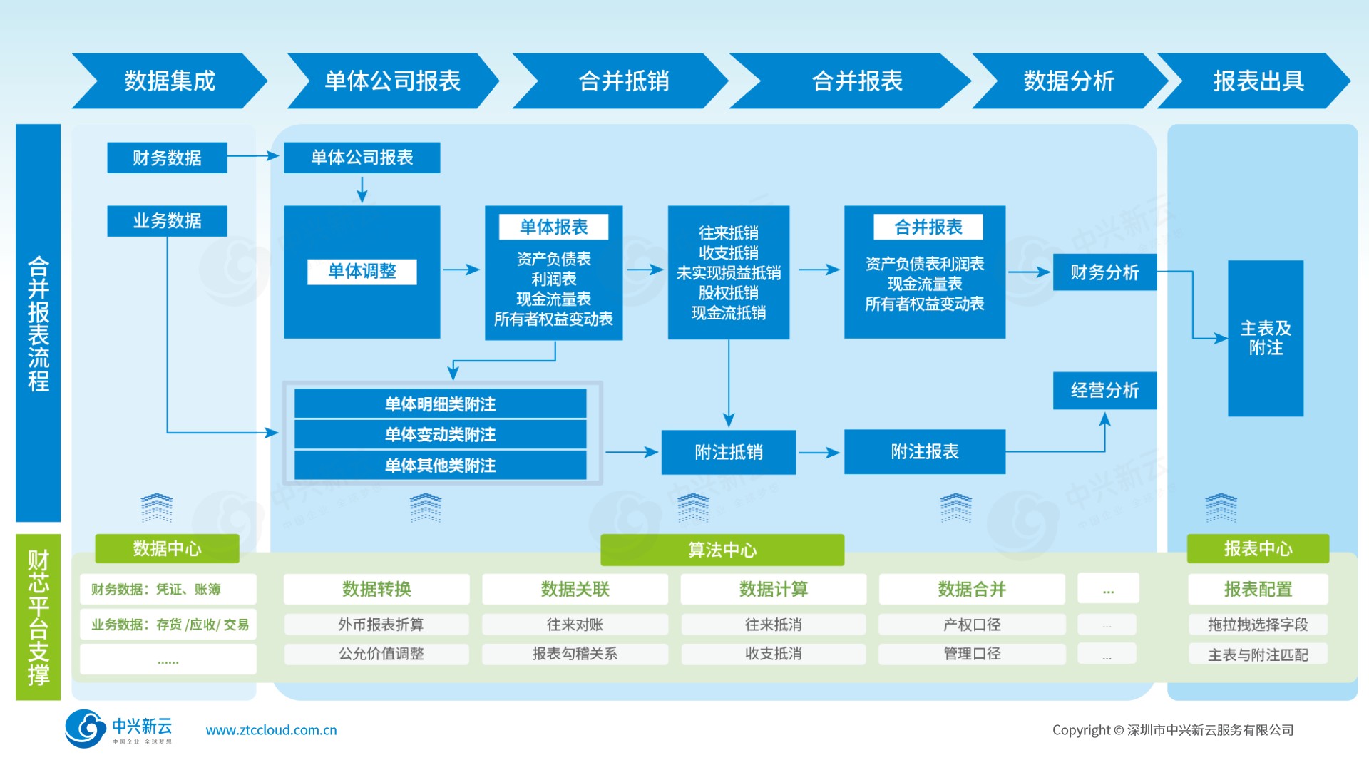 合并自动高效，管控精准透明