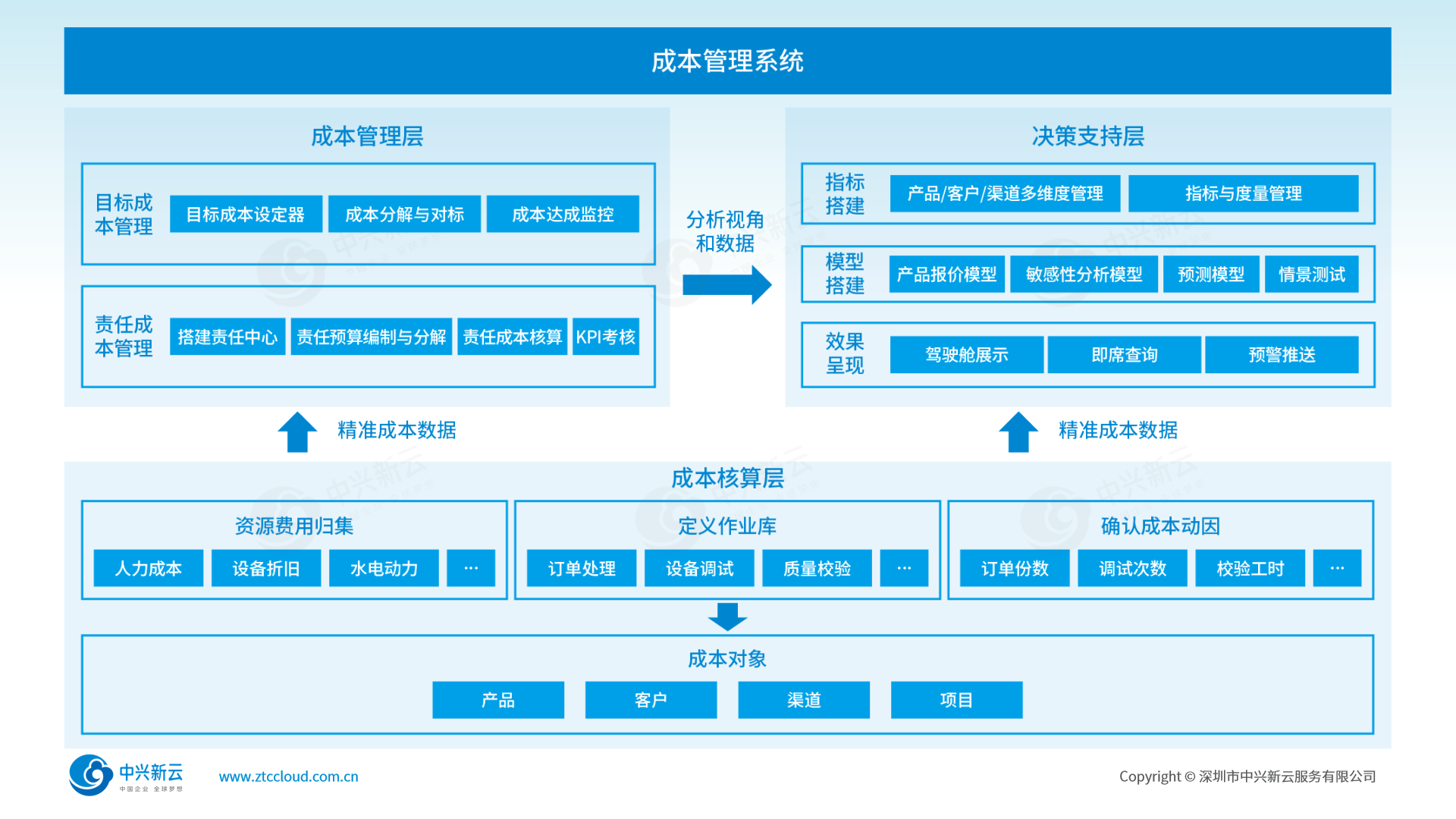 功能框架
