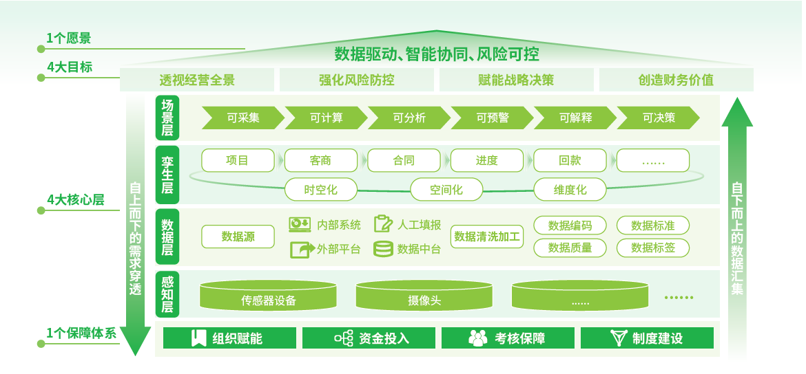 数字孪生建设方法论框架