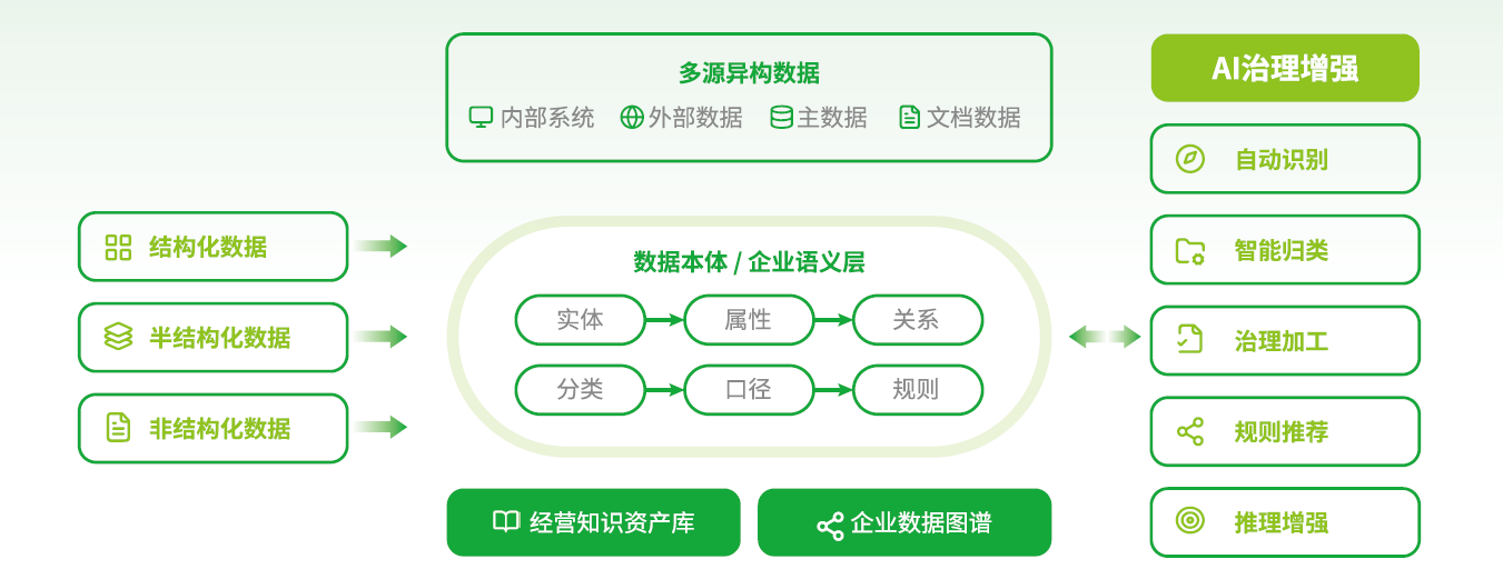 数据本体解决方案架构框架