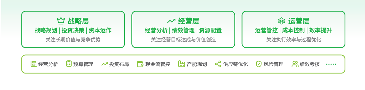 智能决策应用场景：决策支持与智能推演、决策落地与执行闭环