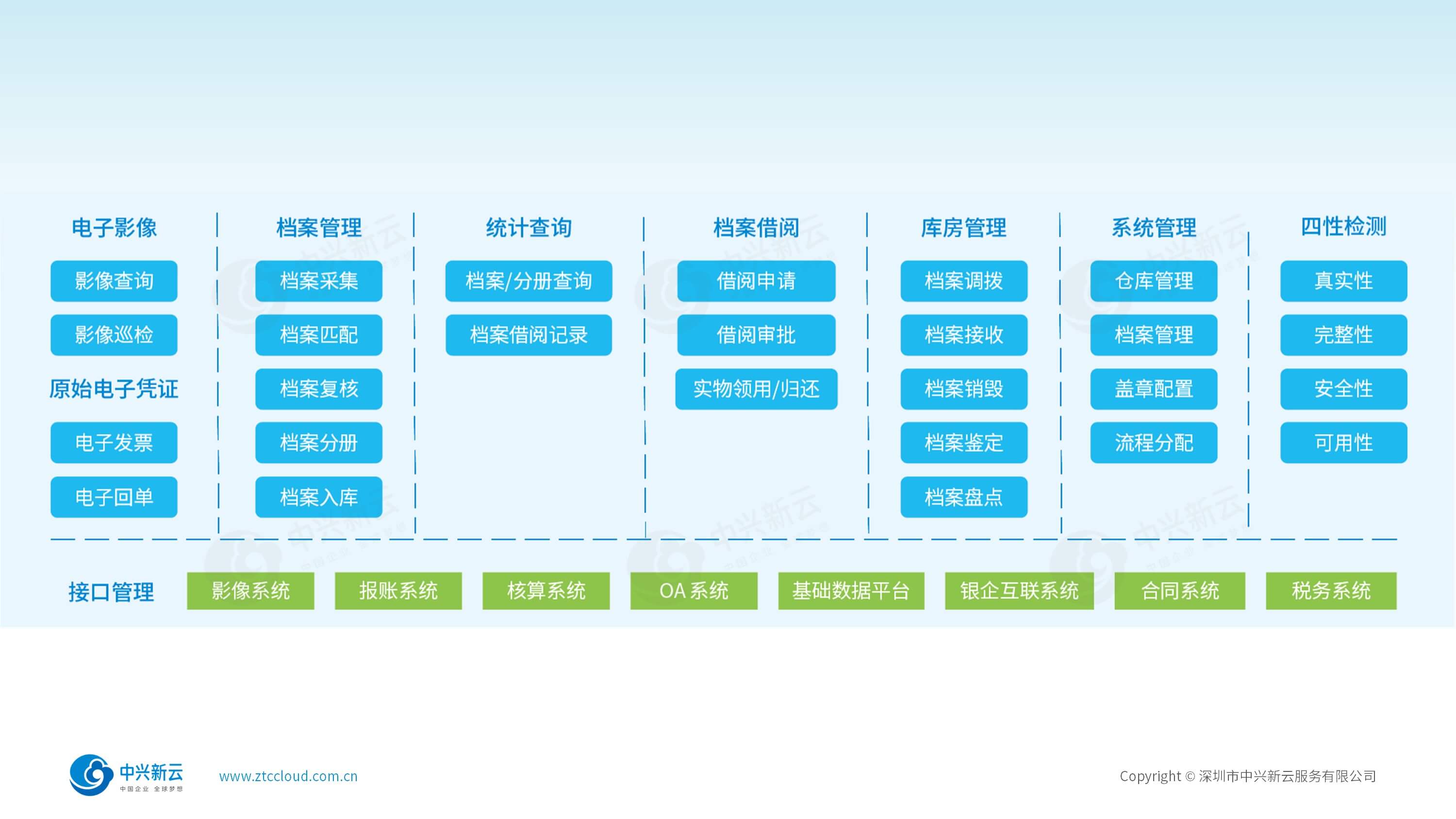 电子档案全生命周期闭环管理