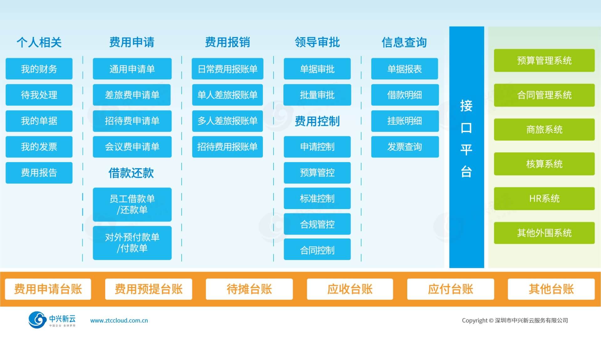 费用报销系统功能框架：个人相关、费用申请、费用报销、领导审批、信息查询、接口平台与台账