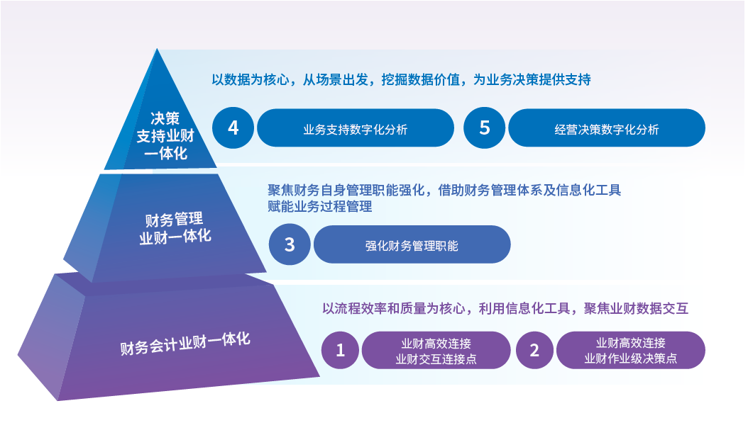 业财一体化三阶段五层次