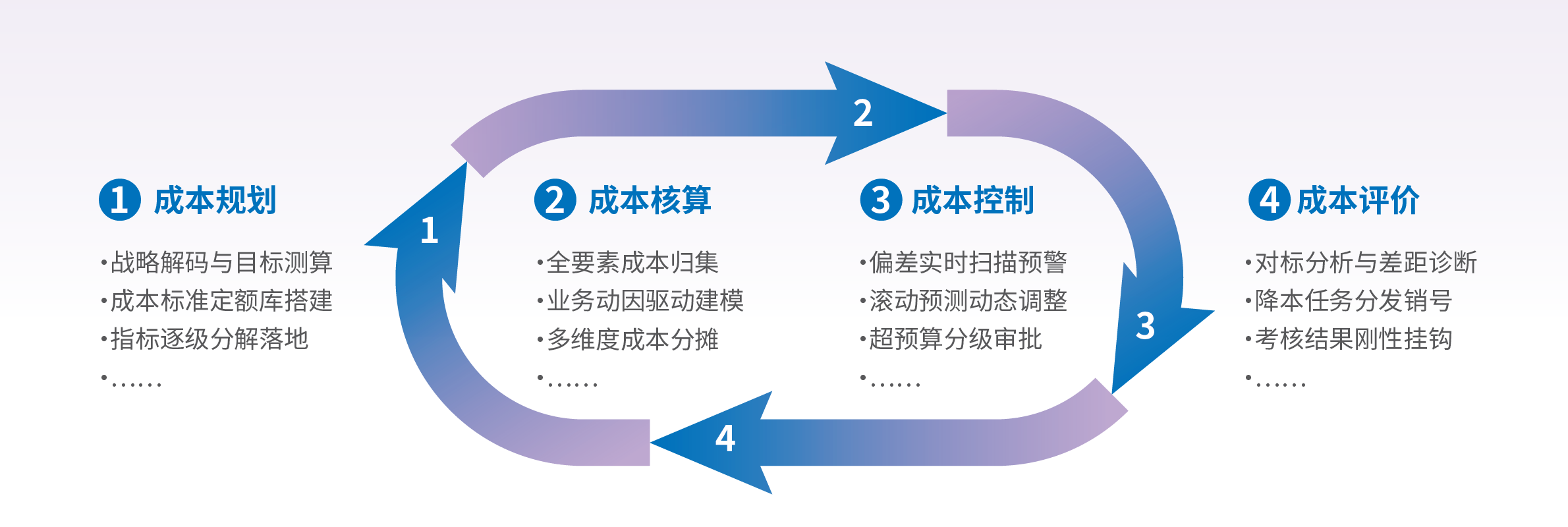 成本管理框架