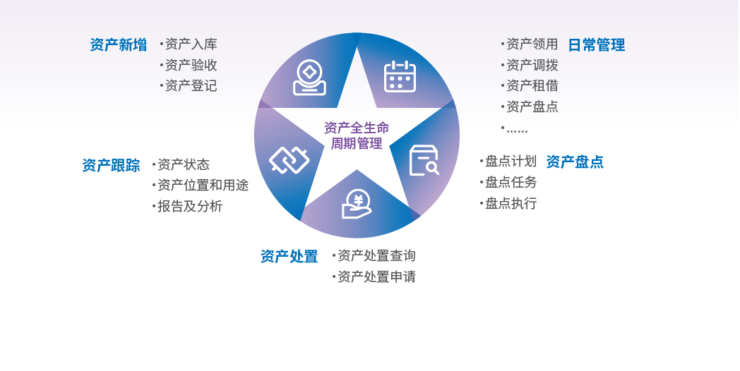 资产管理框架