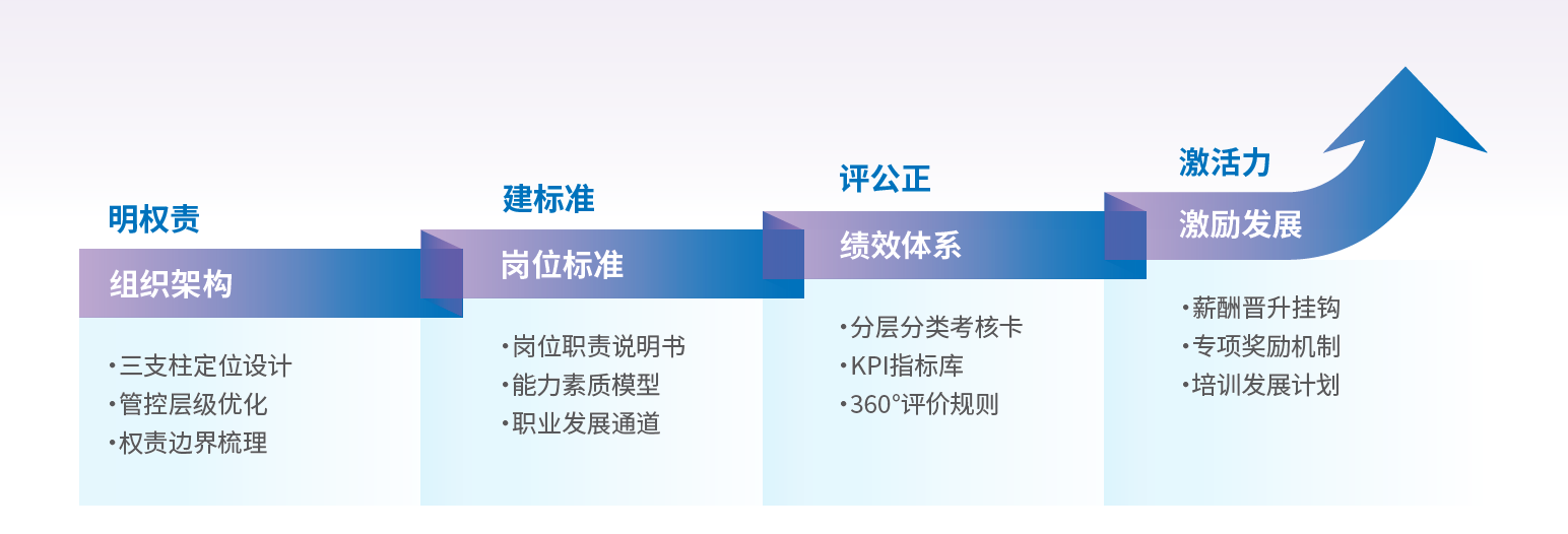 财务组织绩效方案框架