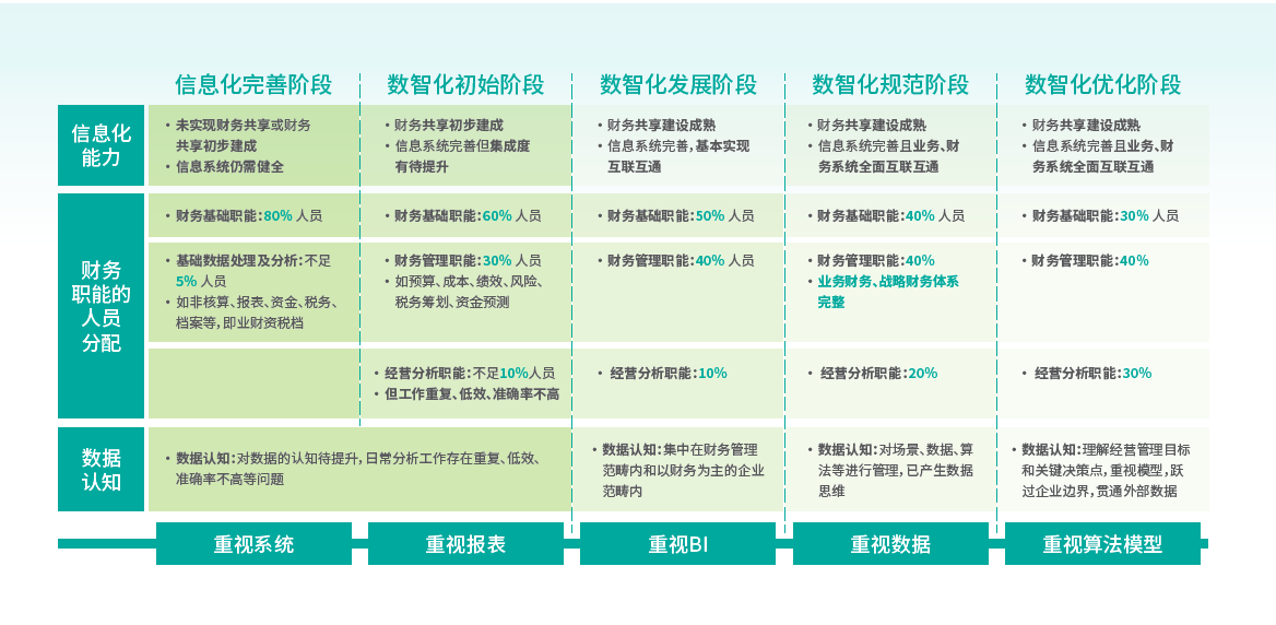 财务数智化成熟度五阶段模型