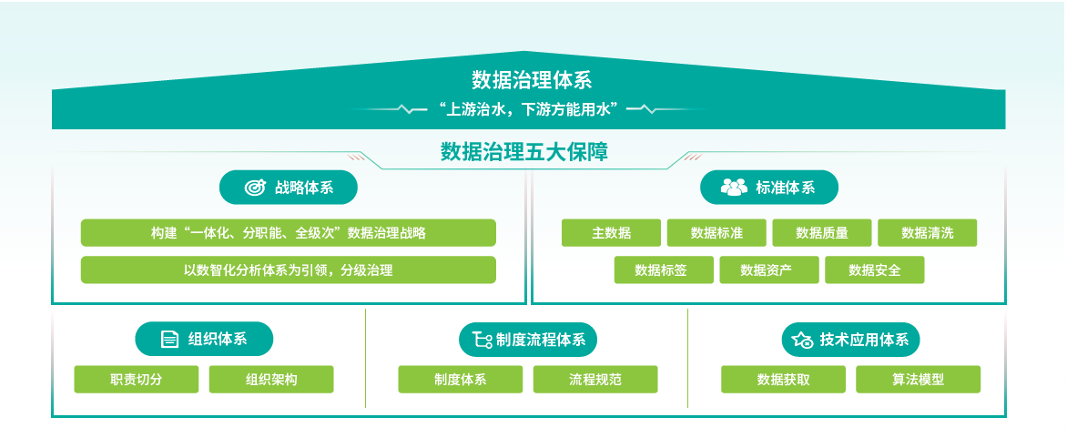 全域数据治理体系框架——上游治水、下游用水