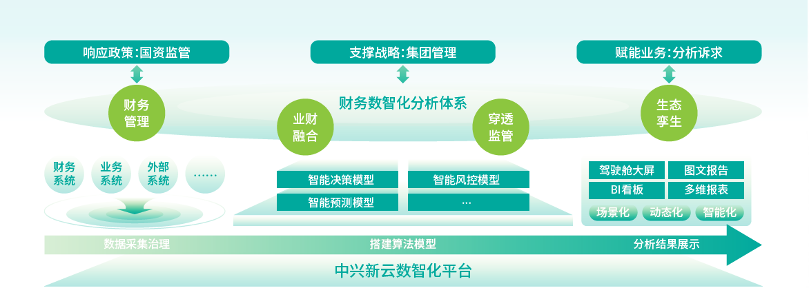 中兴新云数智化平台与算法模型架构