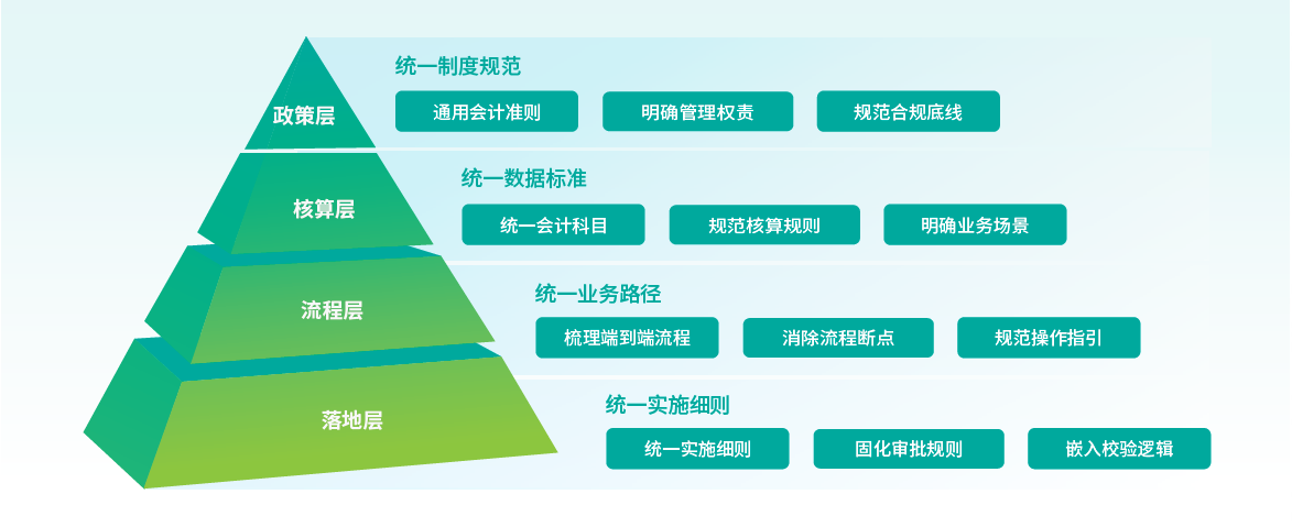 财务标准化四层金字塔框架