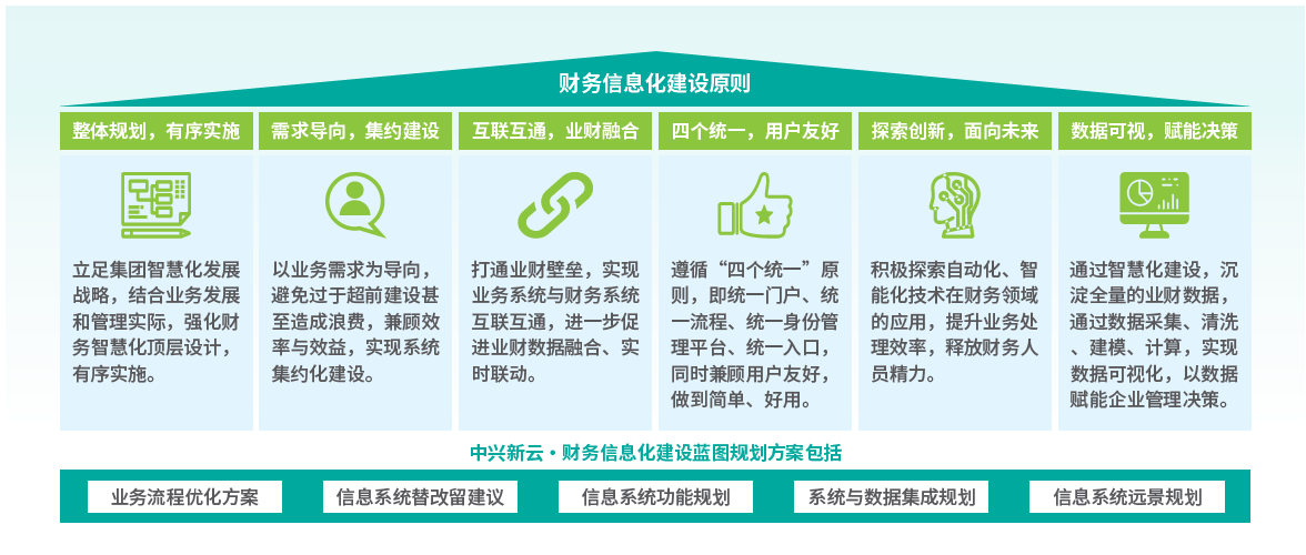 财经信息系统建设蓝图架构