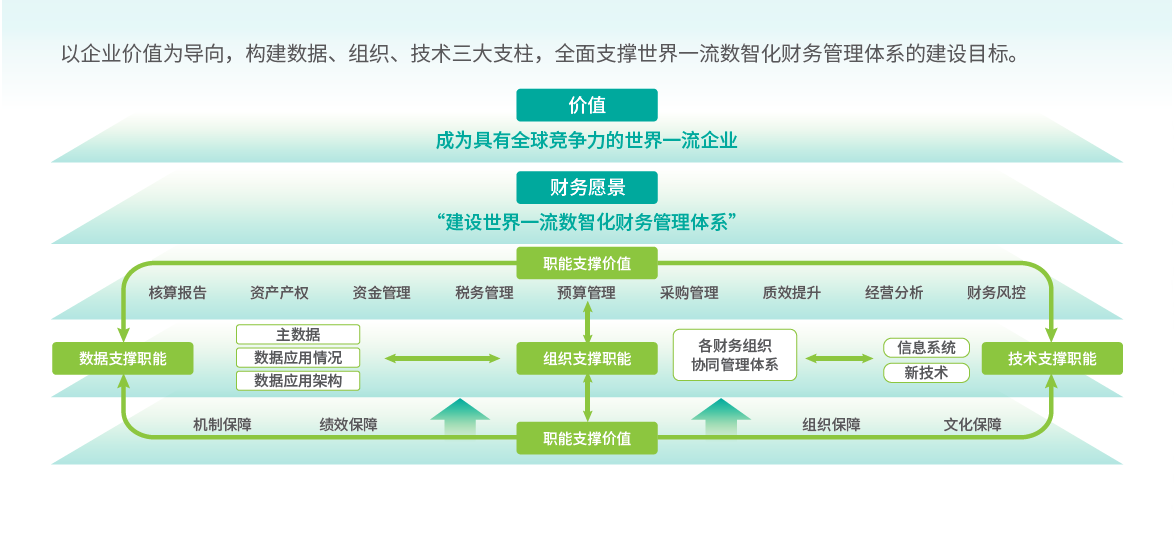 财务数智化顶层规划框架——数据、组织、技术三大支柱