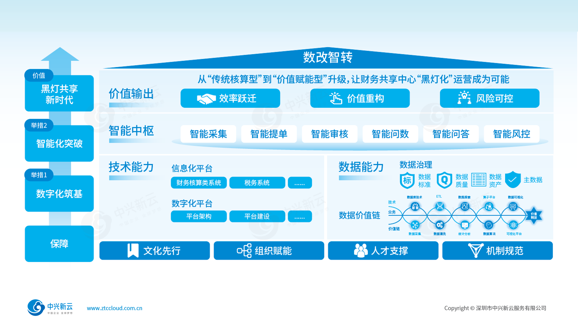 财务共享数据服务架构图