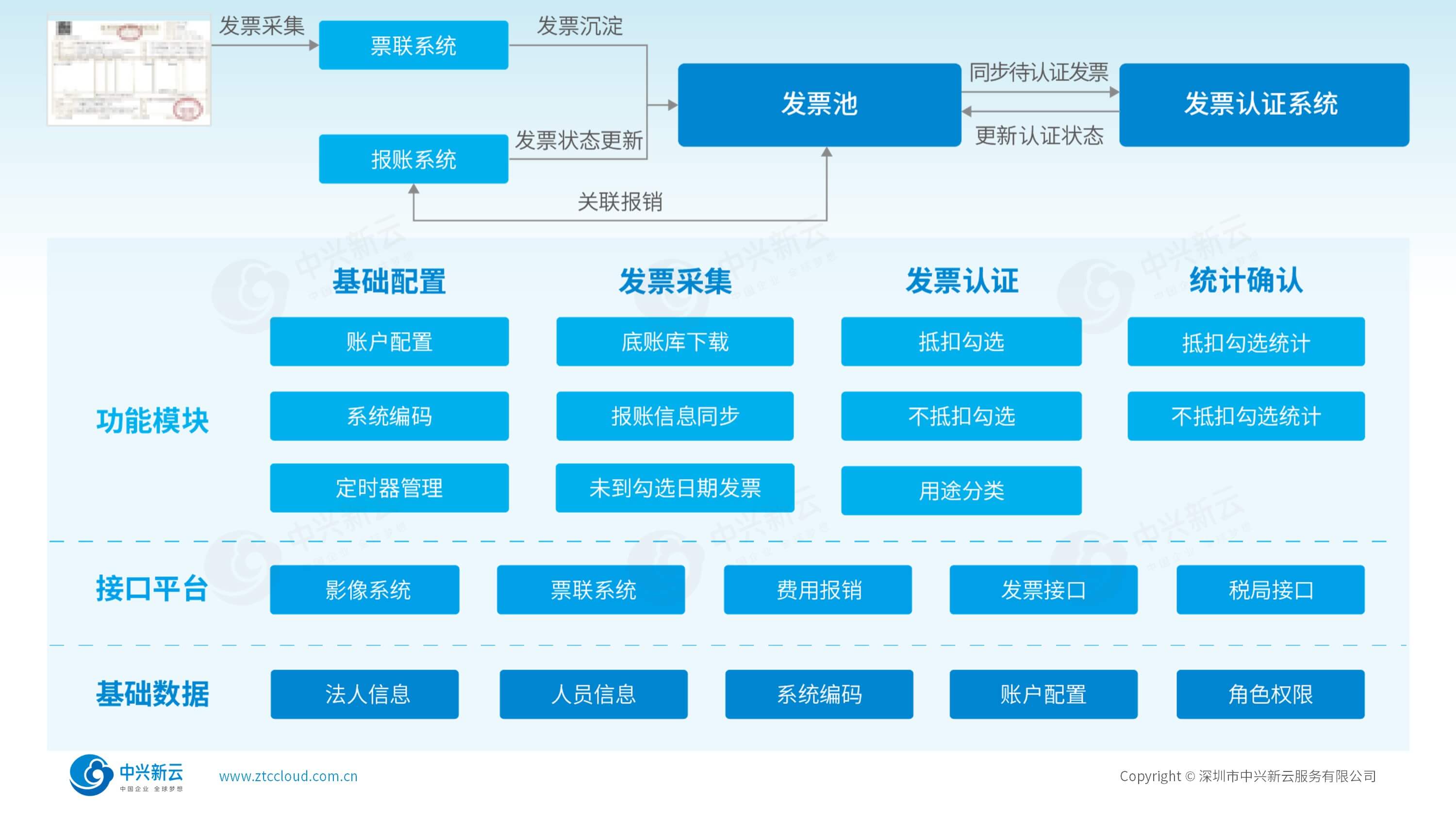 进项发票认证系统功能框架