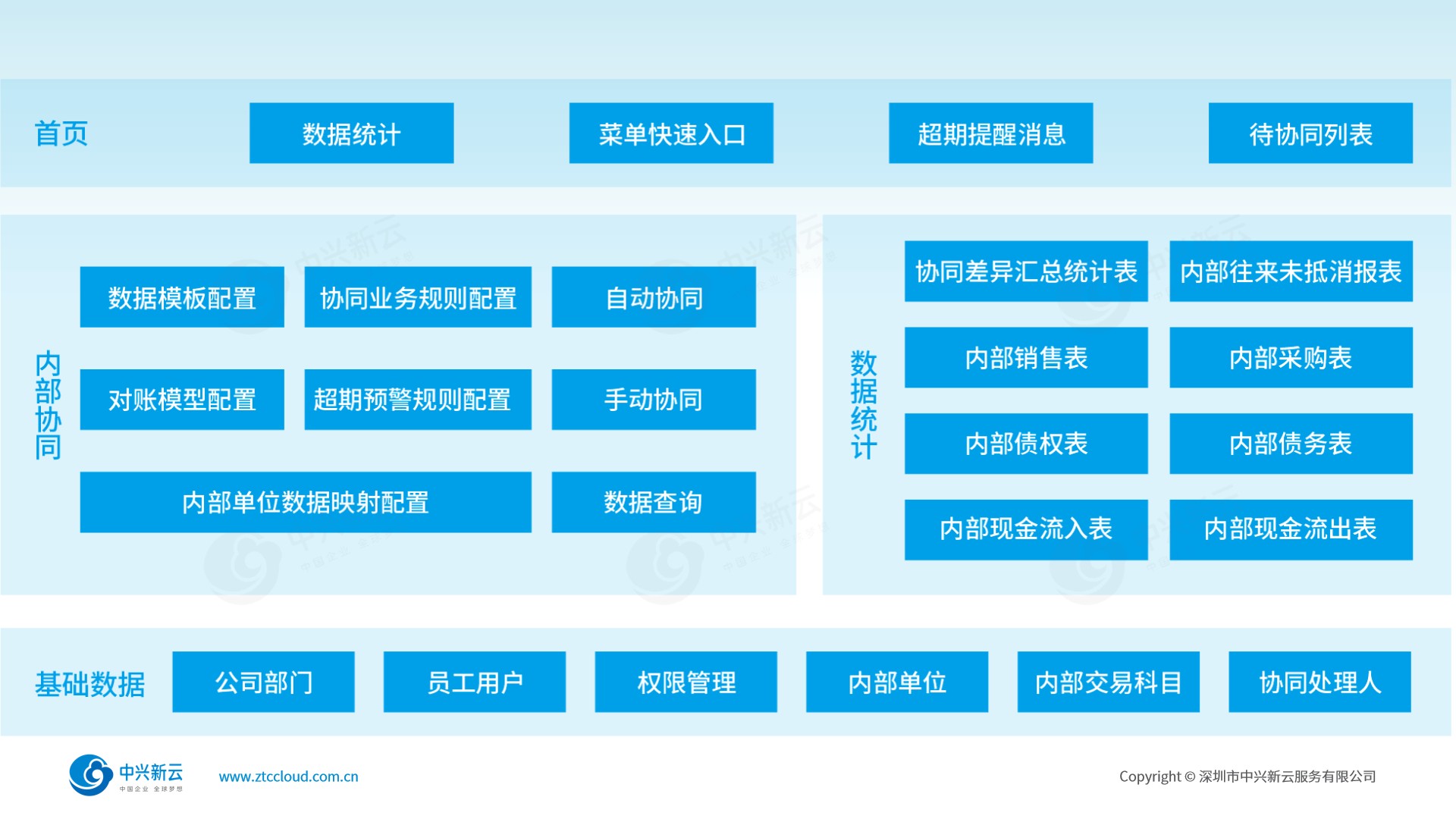 打通内部交易数据链，实现自动化协同对账