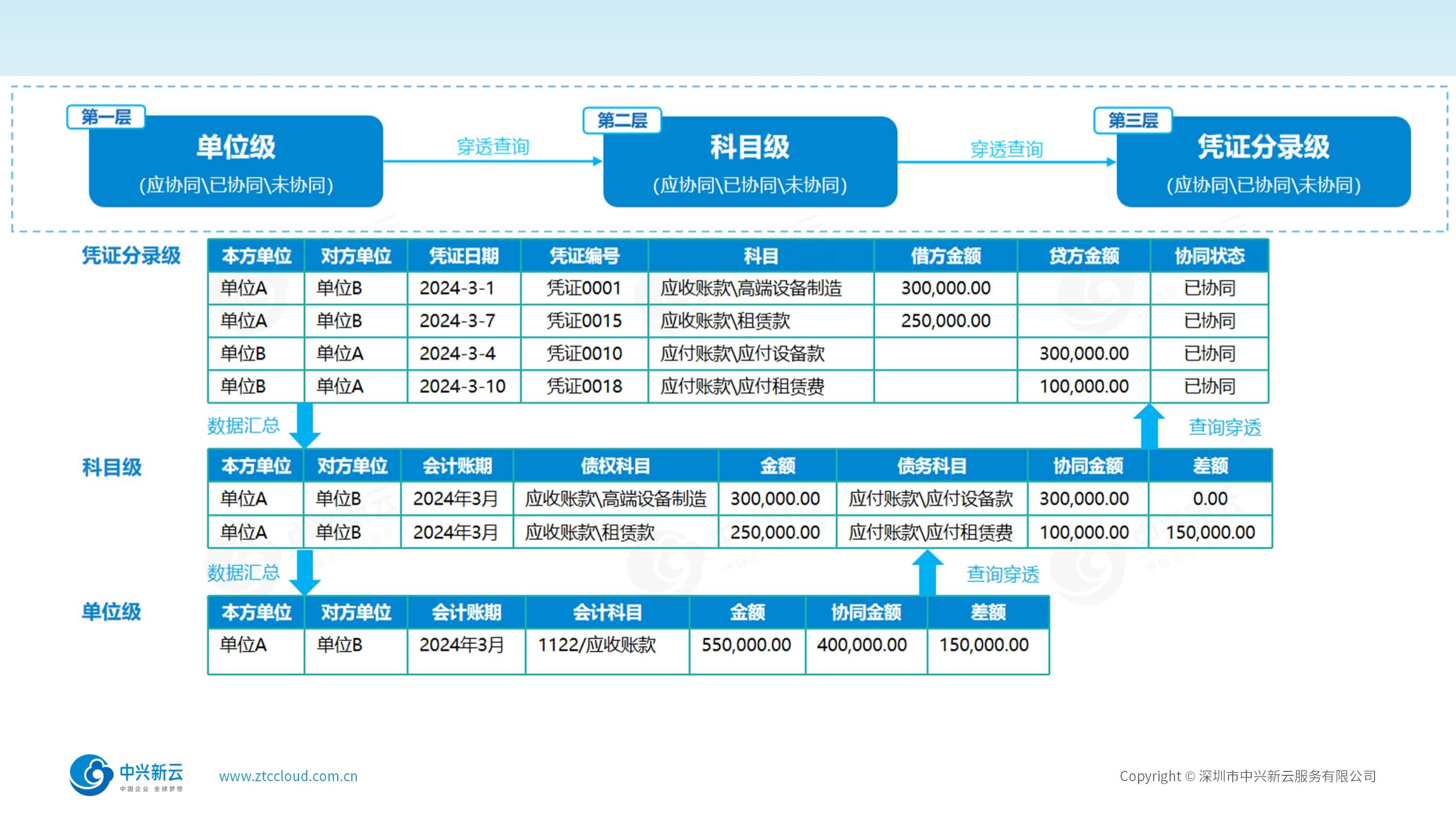 多维报表，辅助决策