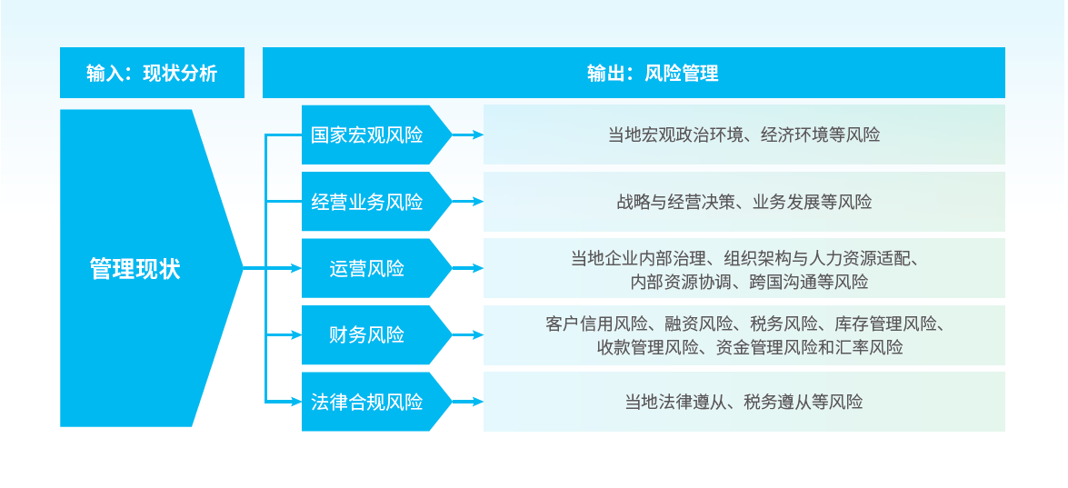 海外合规与风险管理框架