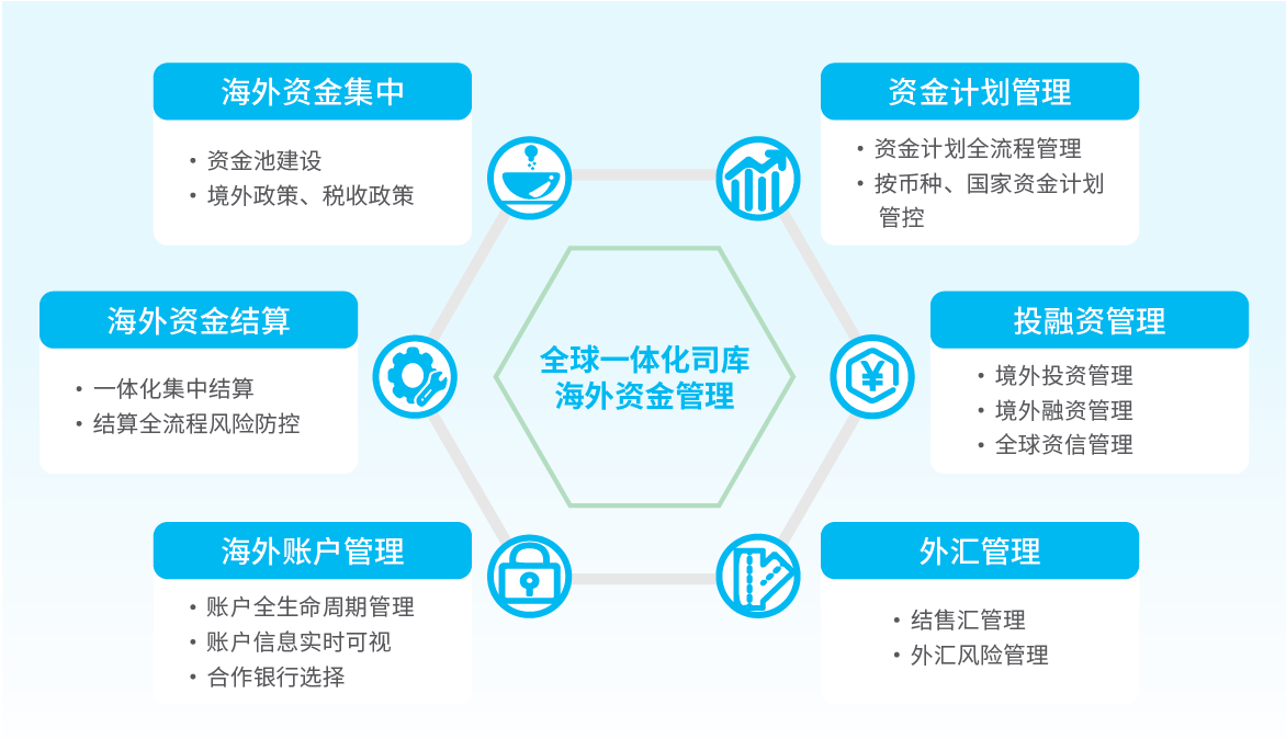 海外资金管理框架