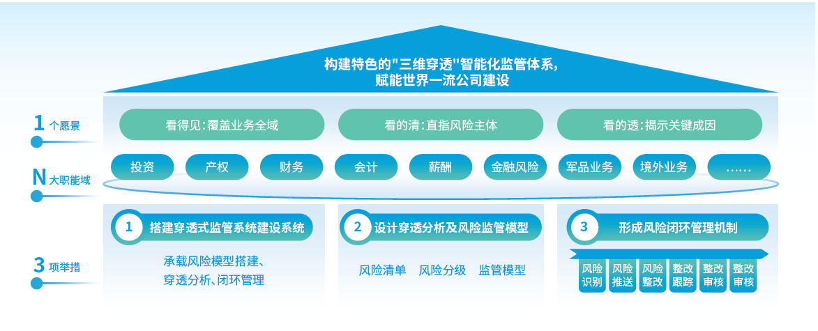 中兴新云穿透式监管分职能域框架