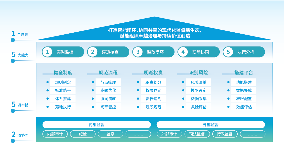 中兴新云财会监督建设解决方案框架图