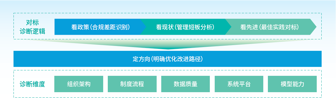 中兴新云穿透式监管诊断对标方案框架
