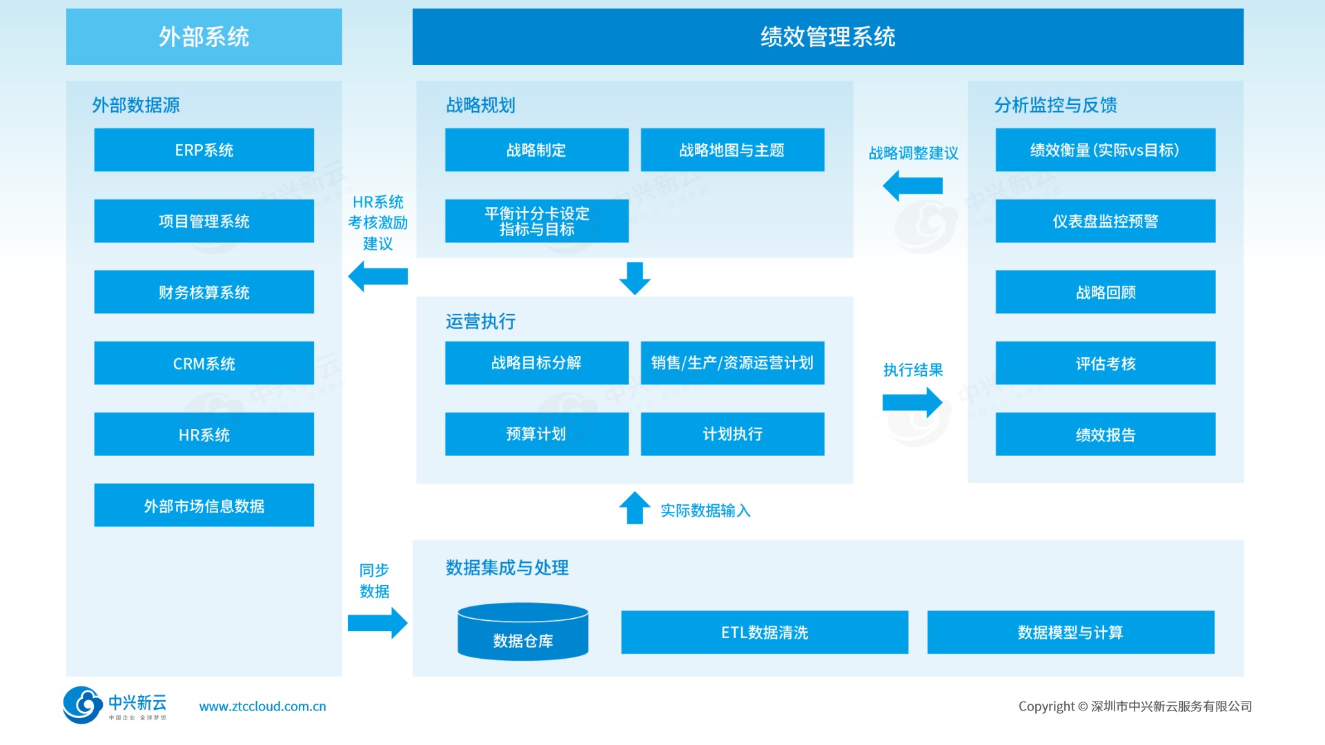 功能框架