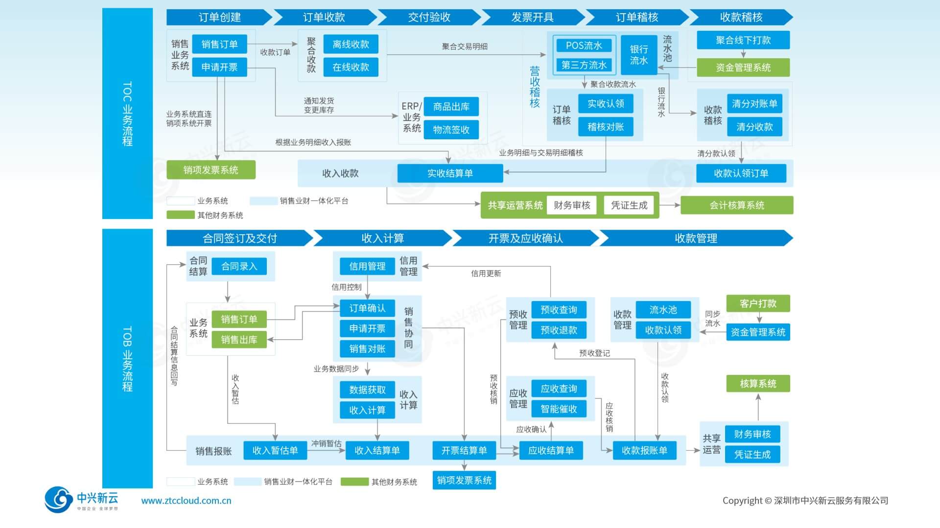 销售业财一体化平台功能框架：贯通订单到收款全流程