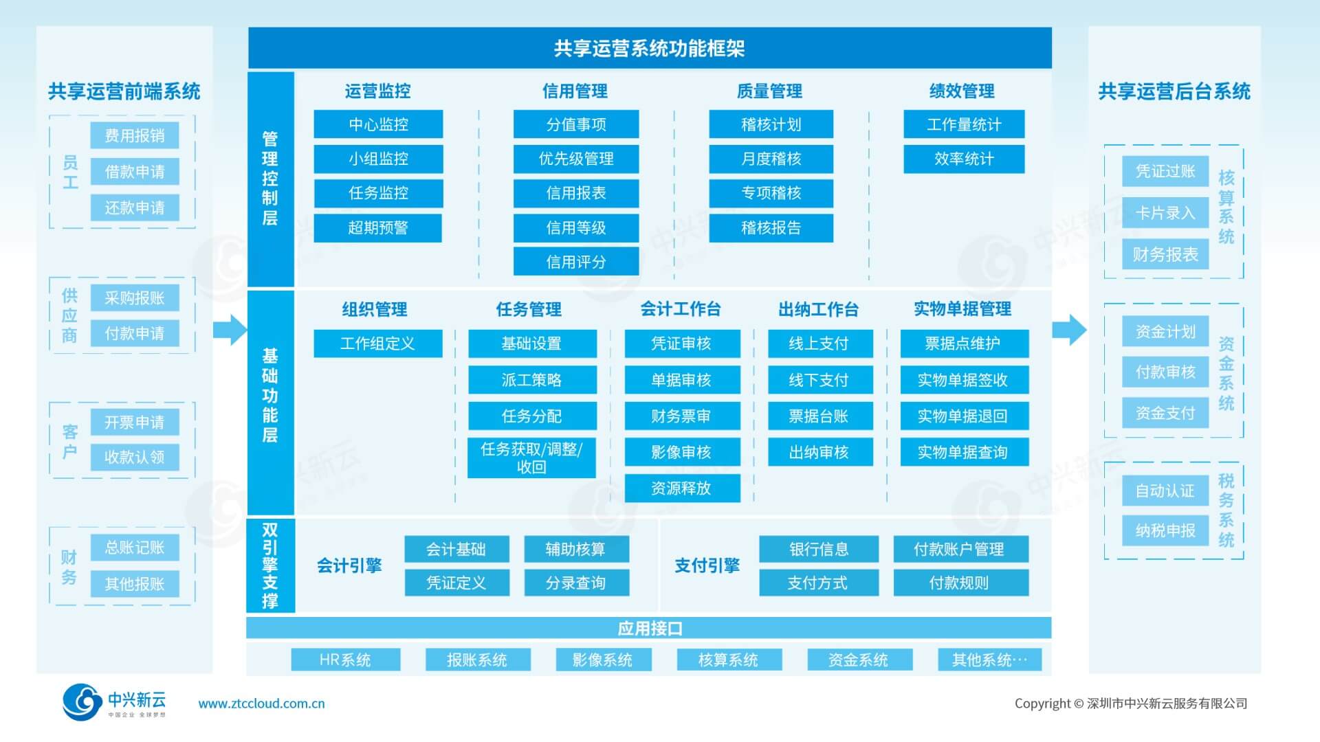 财务共享运营系统功能框架：助力共享作业标准化、规范化、专业化