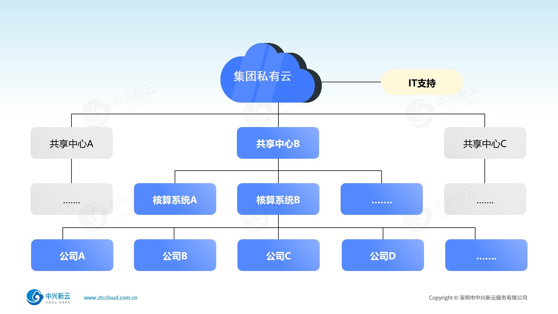 多租户理念设计界面