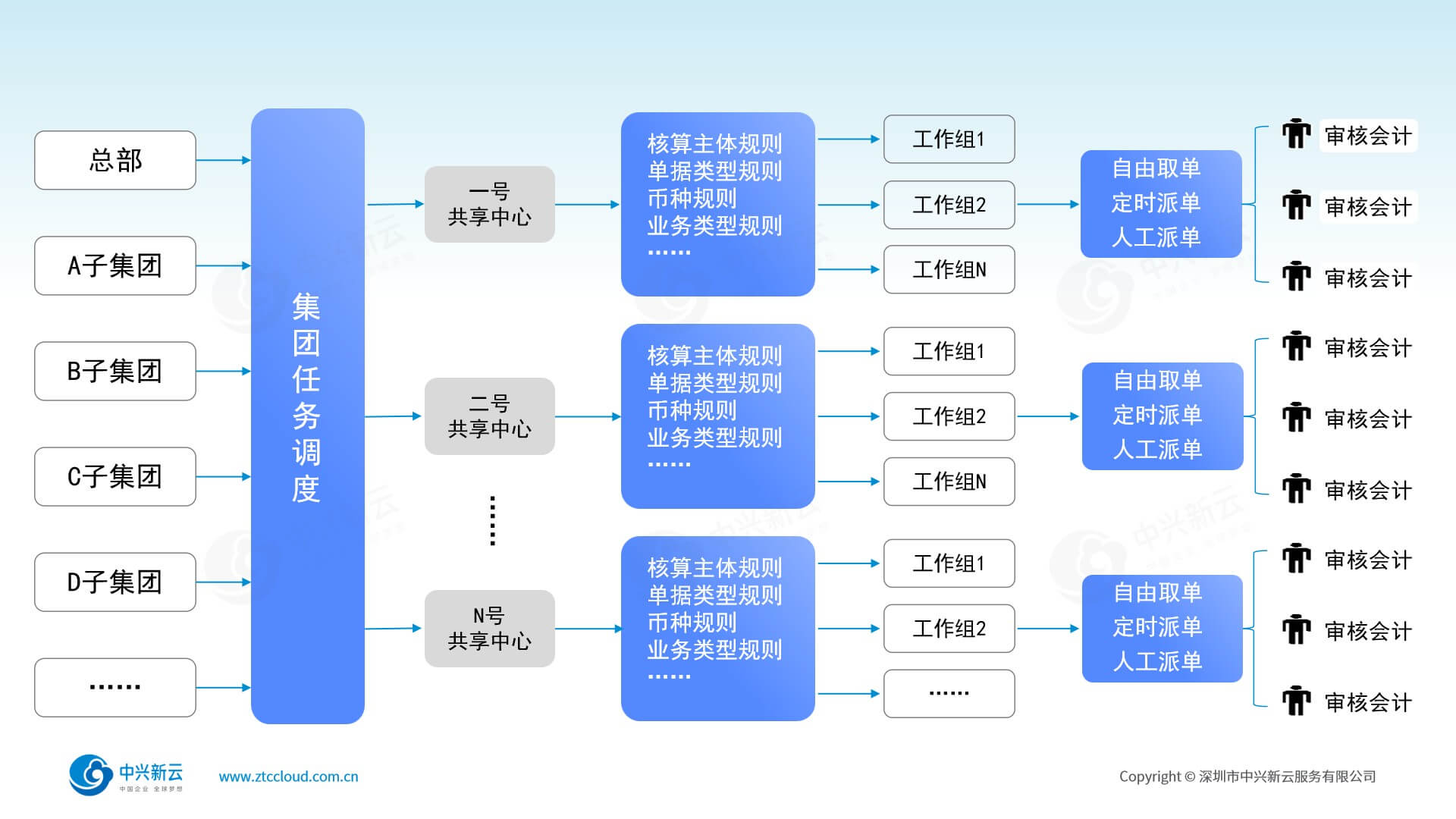 三级任务调度界面