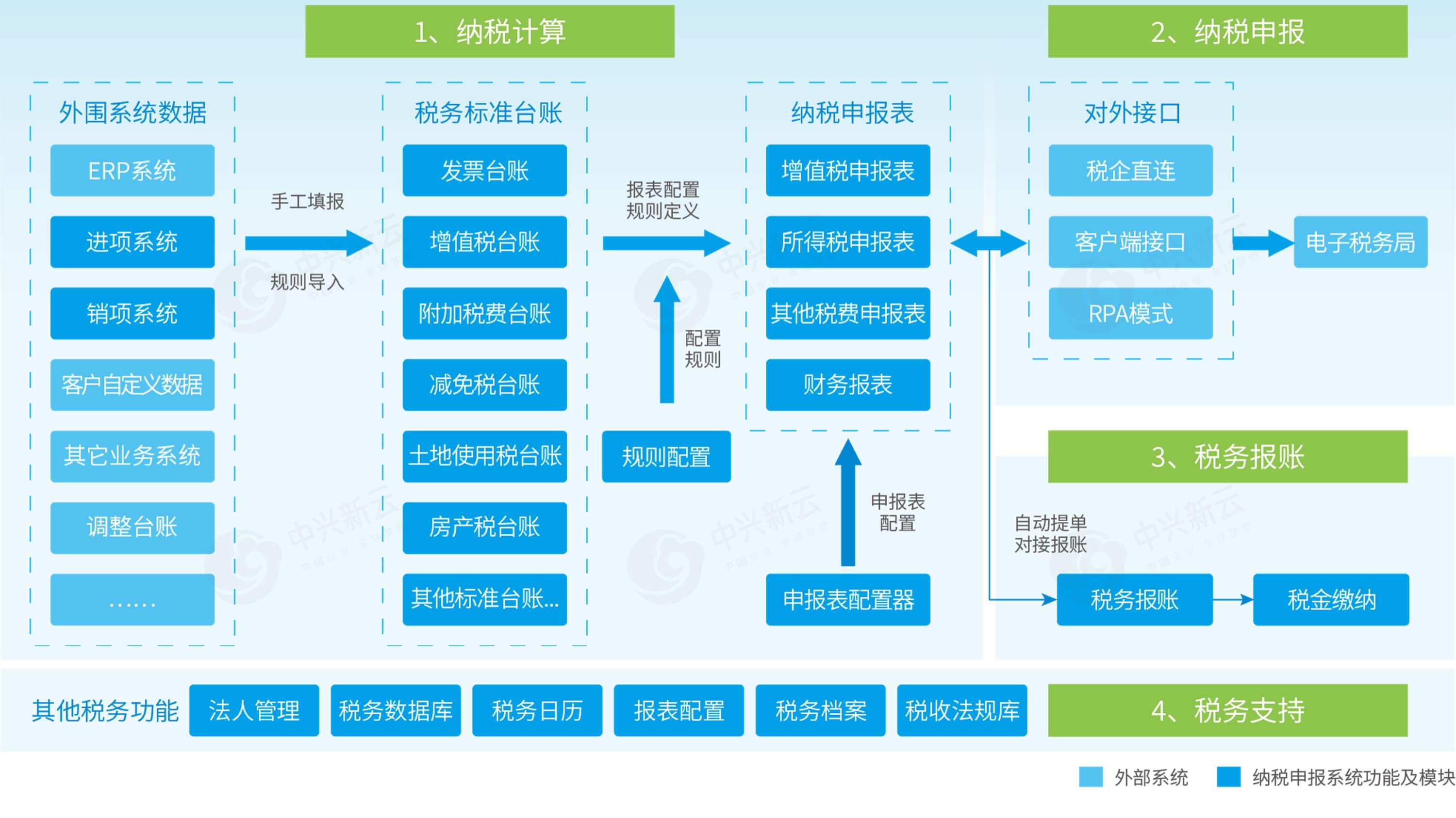 纳税计算系统功能框架