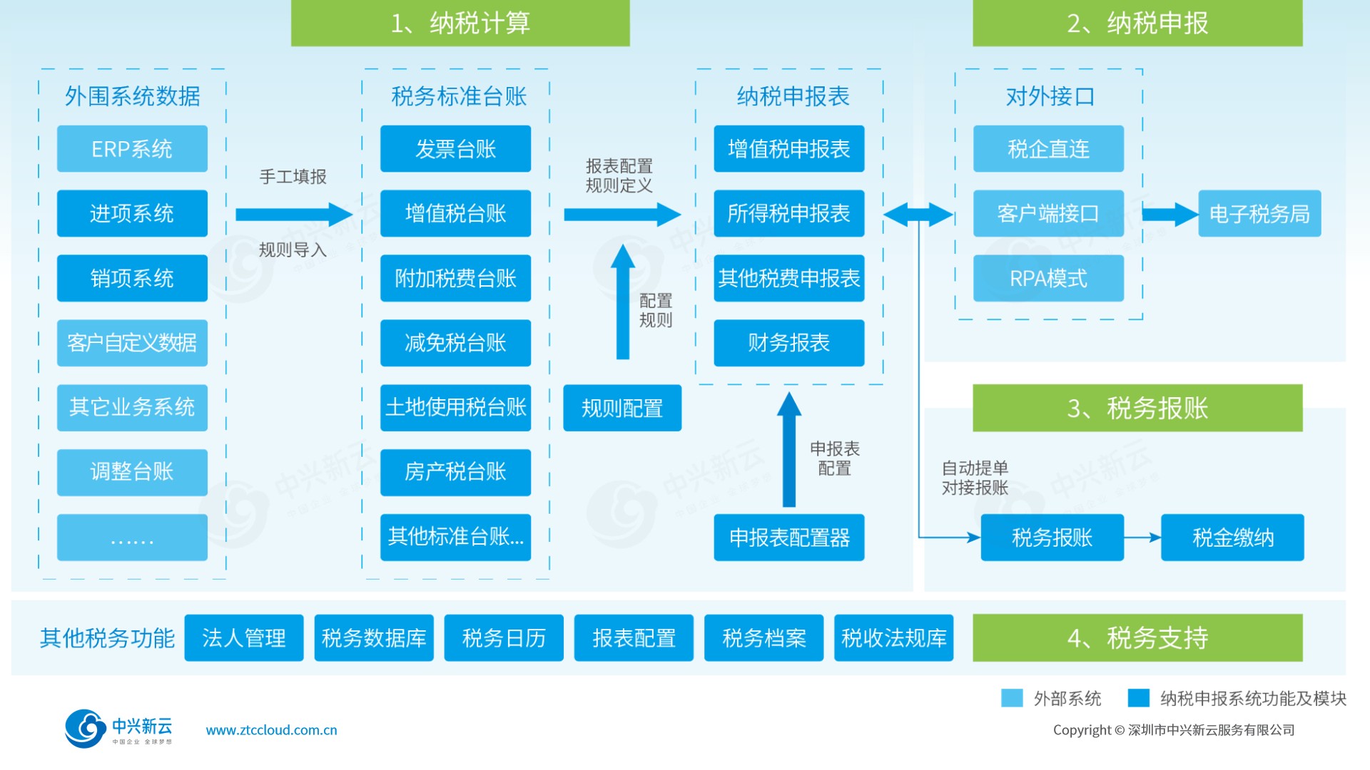 纳税申报系统功能框架