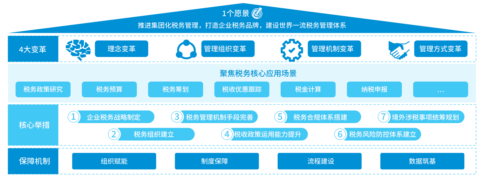 中兴新云世界一流税务管理体系框架