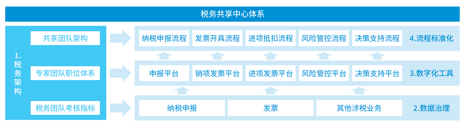 中兴新云税务共享中心体系框架