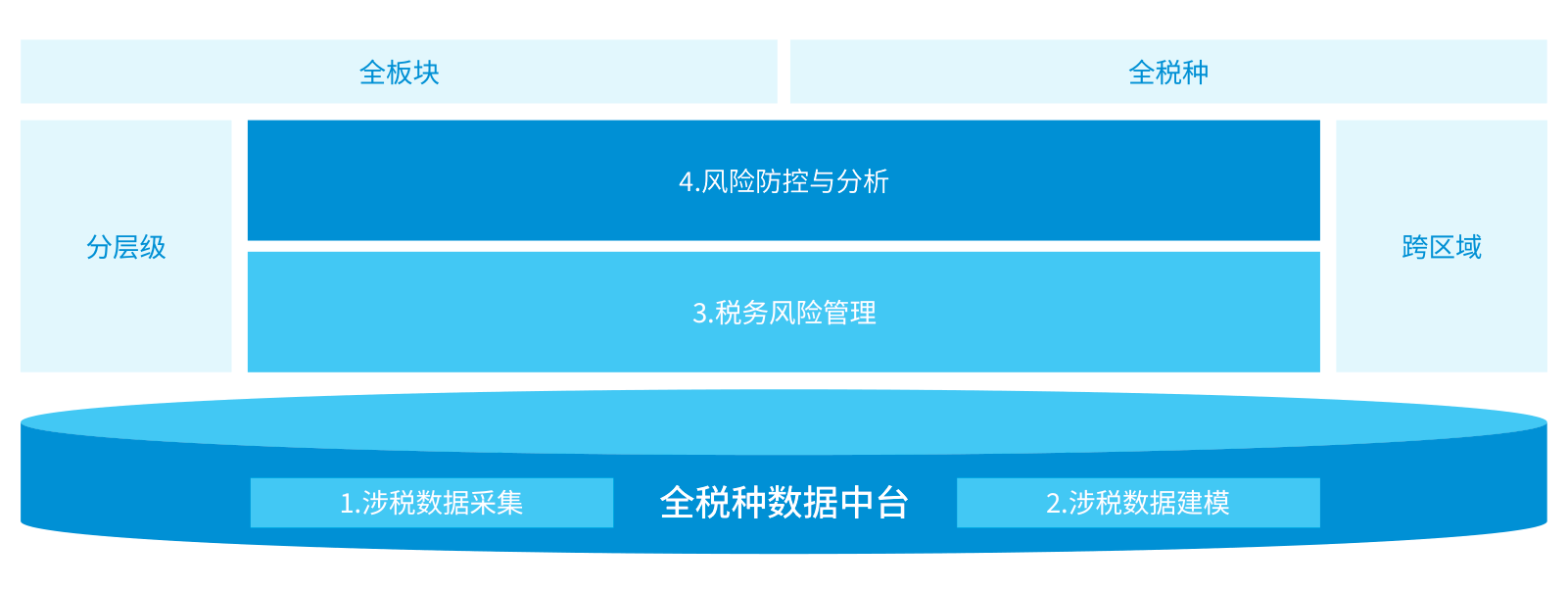 税务风险预警与管控体系架构