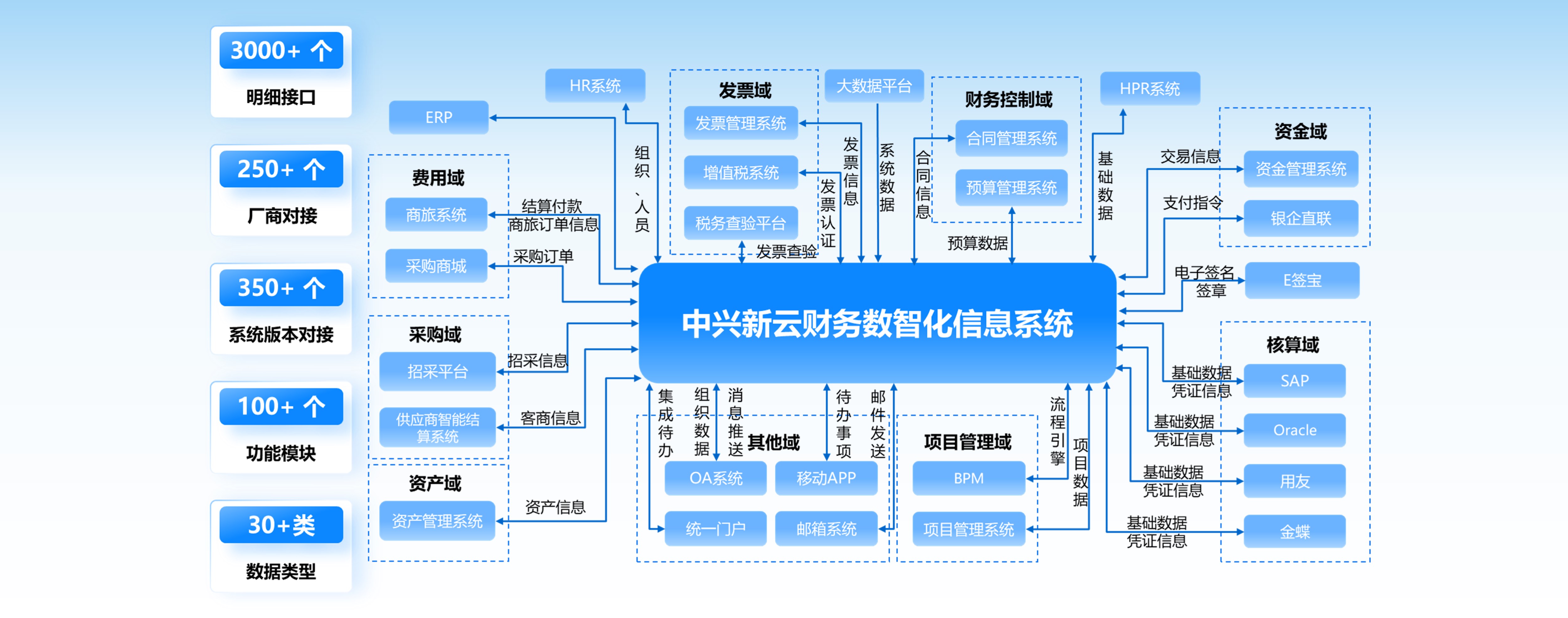 构建全面开放接口生态