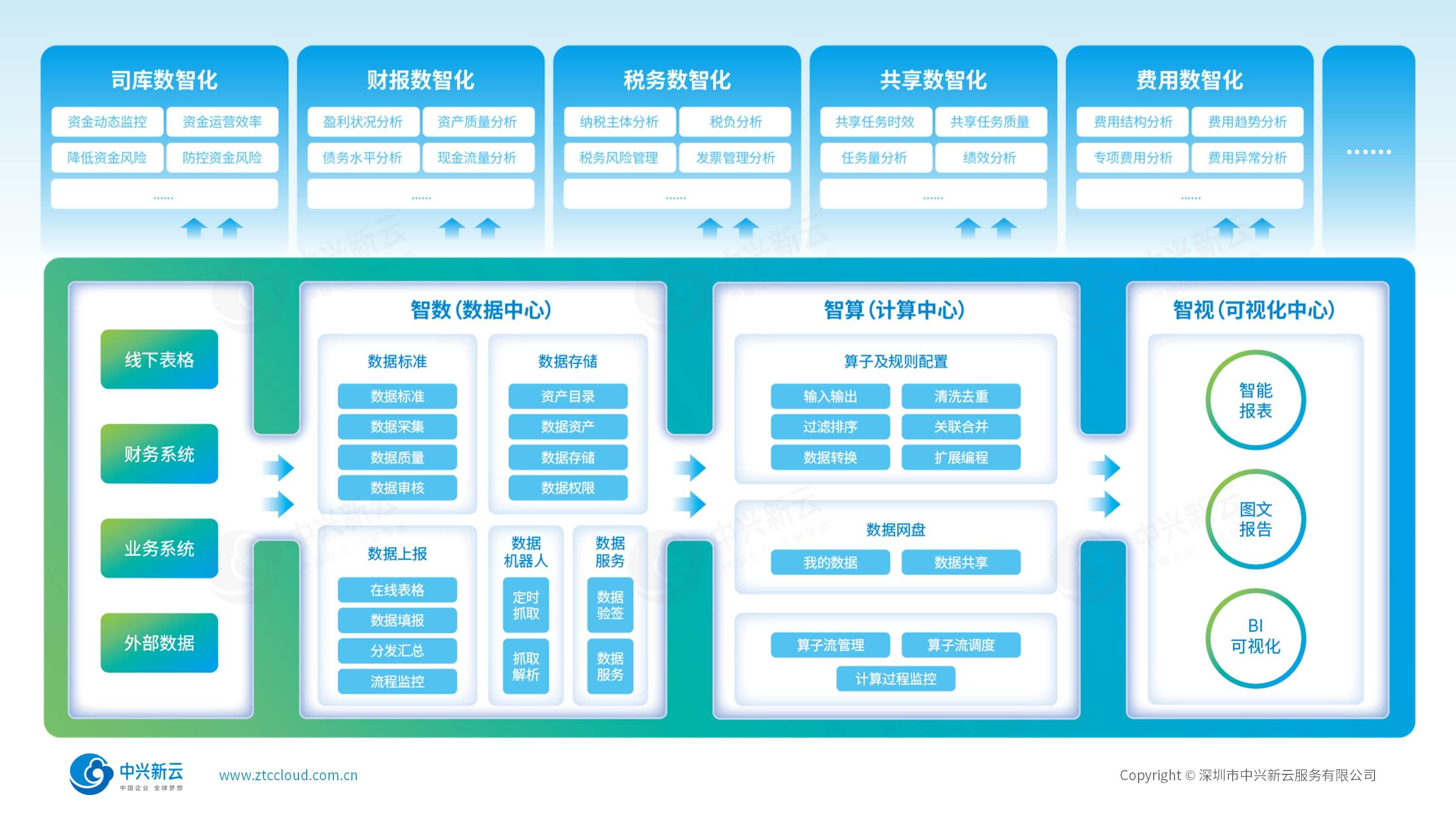 计算 协同 懂行 可视