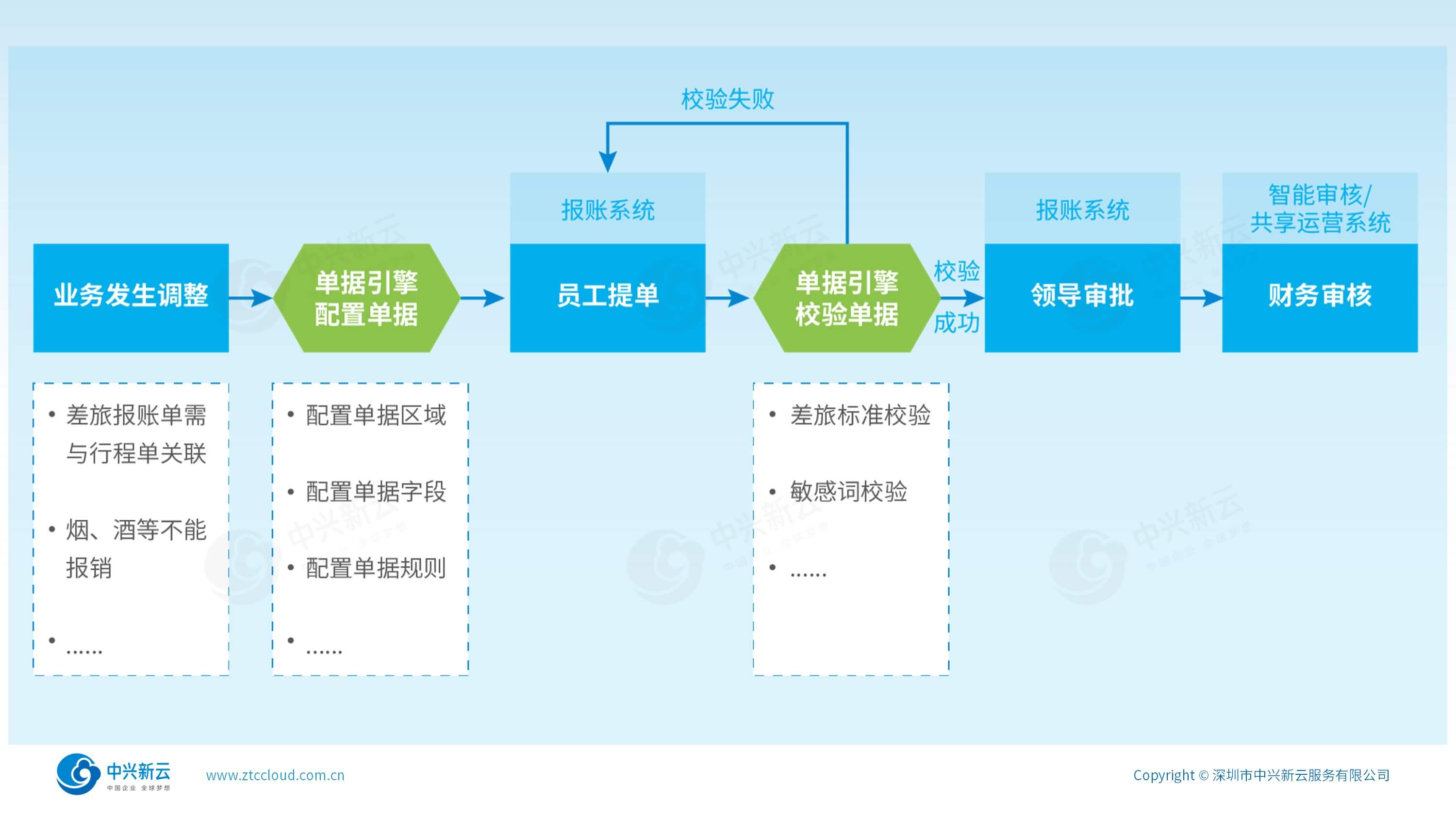 助力非研发人员高效单据设计