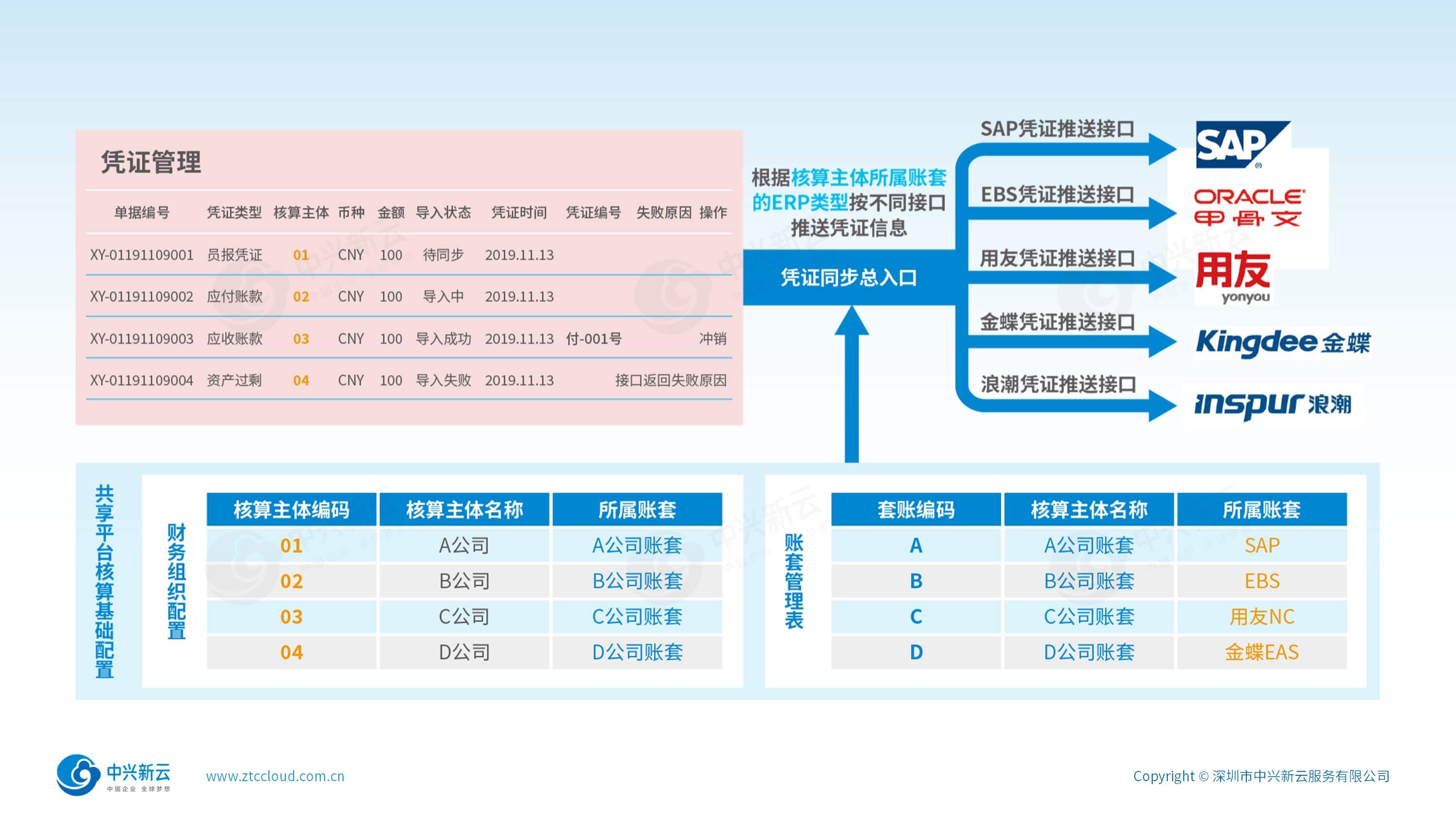 业财系统的数据转换器