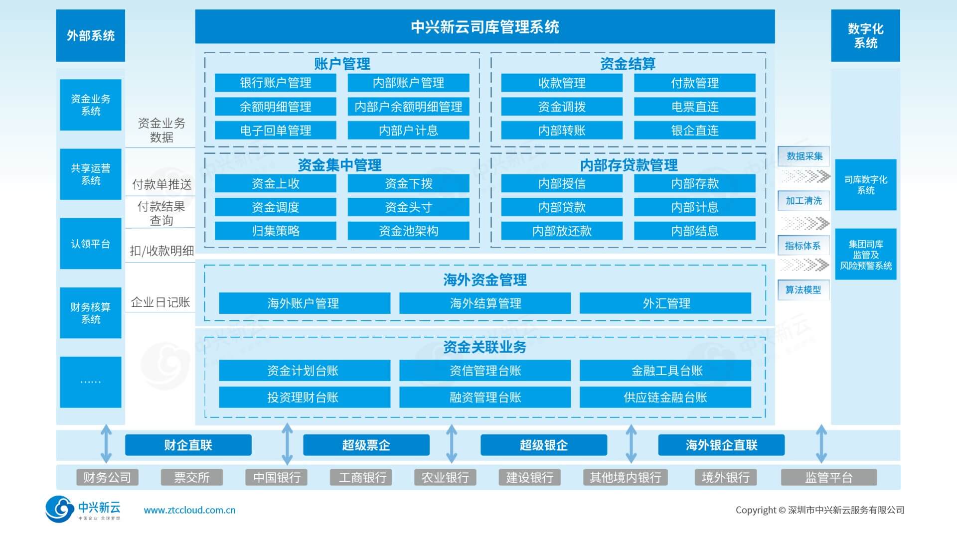 功能框架